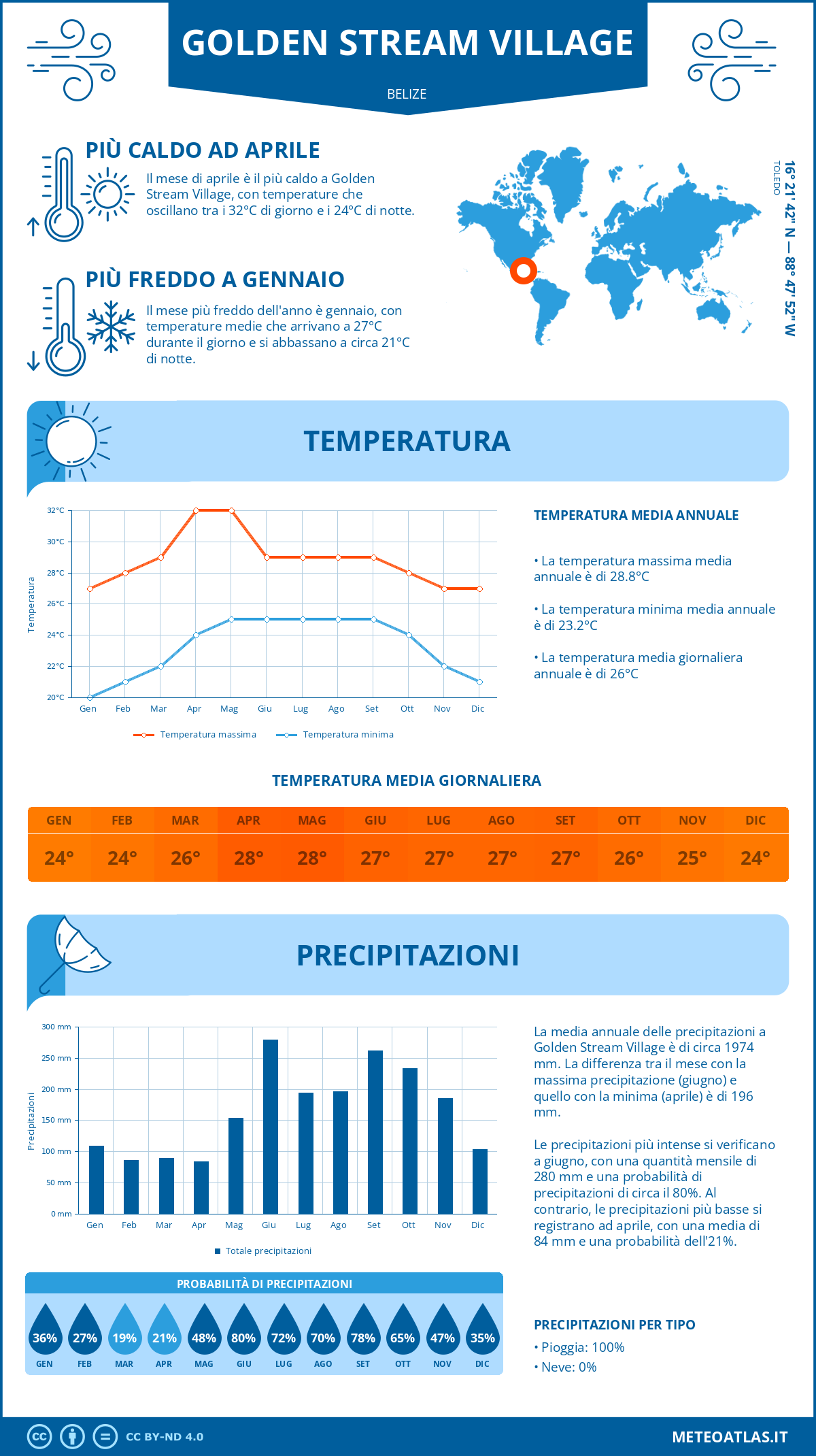 Infografica: Golden Stream Village – temperature e precipitazioni mensili con grafici sulle tendenze climatiche annuali Infografica: Golden Stream Village (Belize) – temperature e precipitazioni mensili con grafici sulle tendenze climatiche annuali