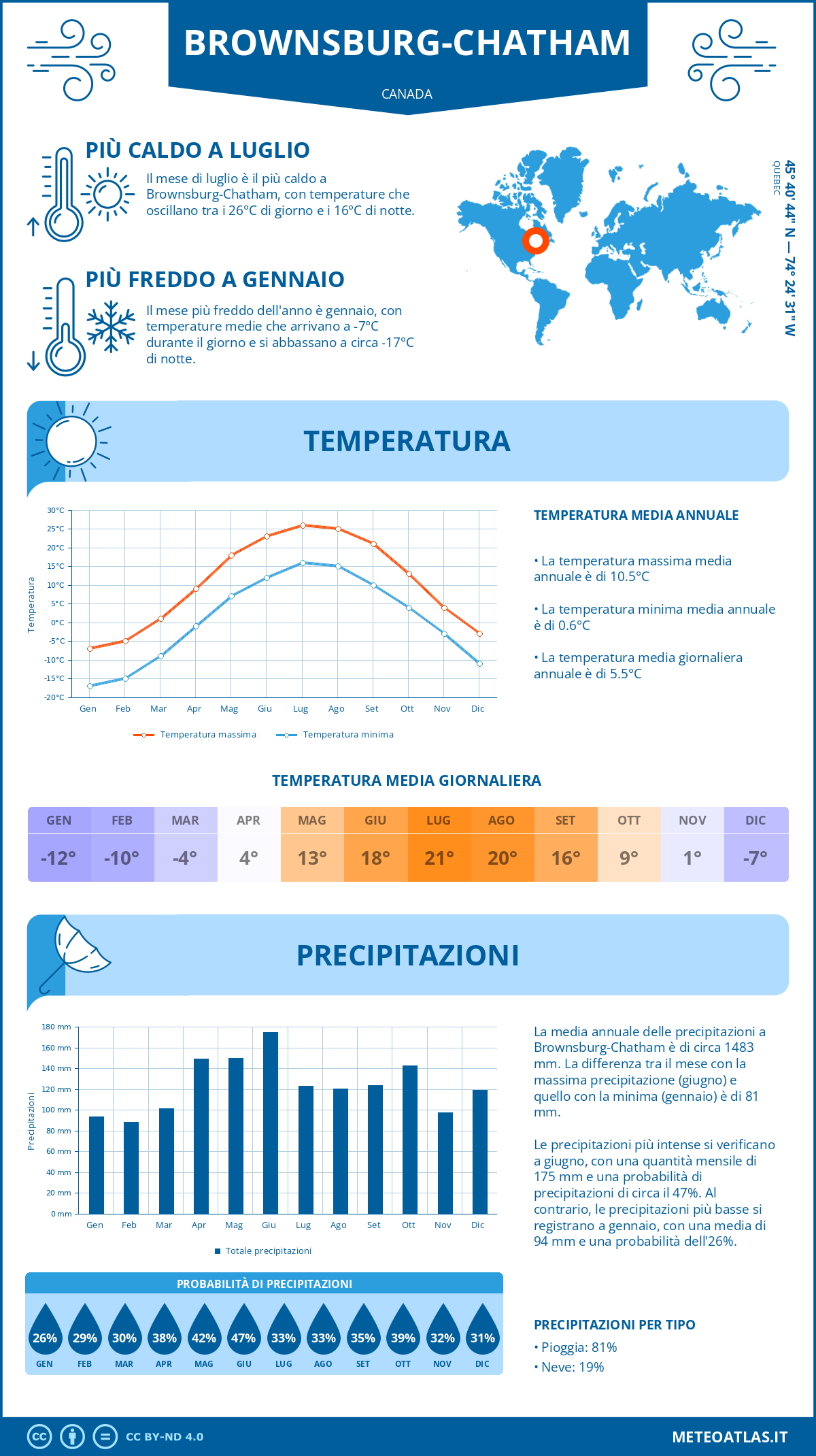 Infografica: Brownsburg-Chatham – temperature e precipitazioni mensili con grafici sulle tendenze climatiche annuali Infografica: Brownsburg-Chatham (Canada) – temperature e precipitazioni mensili con grafici sulle tendenze climatiche annuali