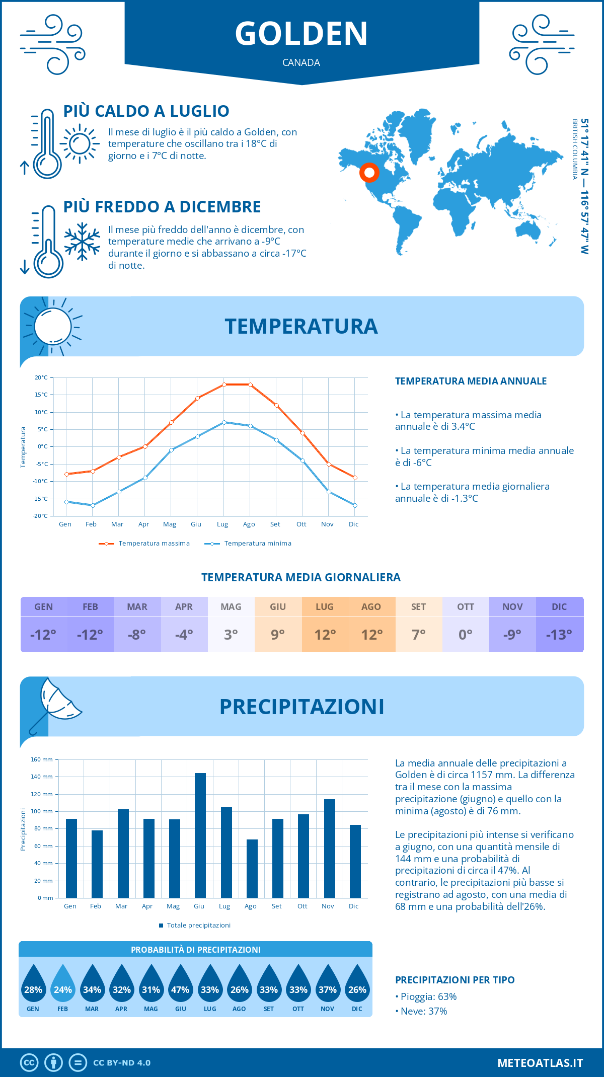Infografica: Golden – temperature e precipitazioni mensili con grafici sulle tendenze climatiche annuali Infografica: Golden (Canada) – temperature e precipitazioni mensili con grafici sulle tendenze climatiche annuali
