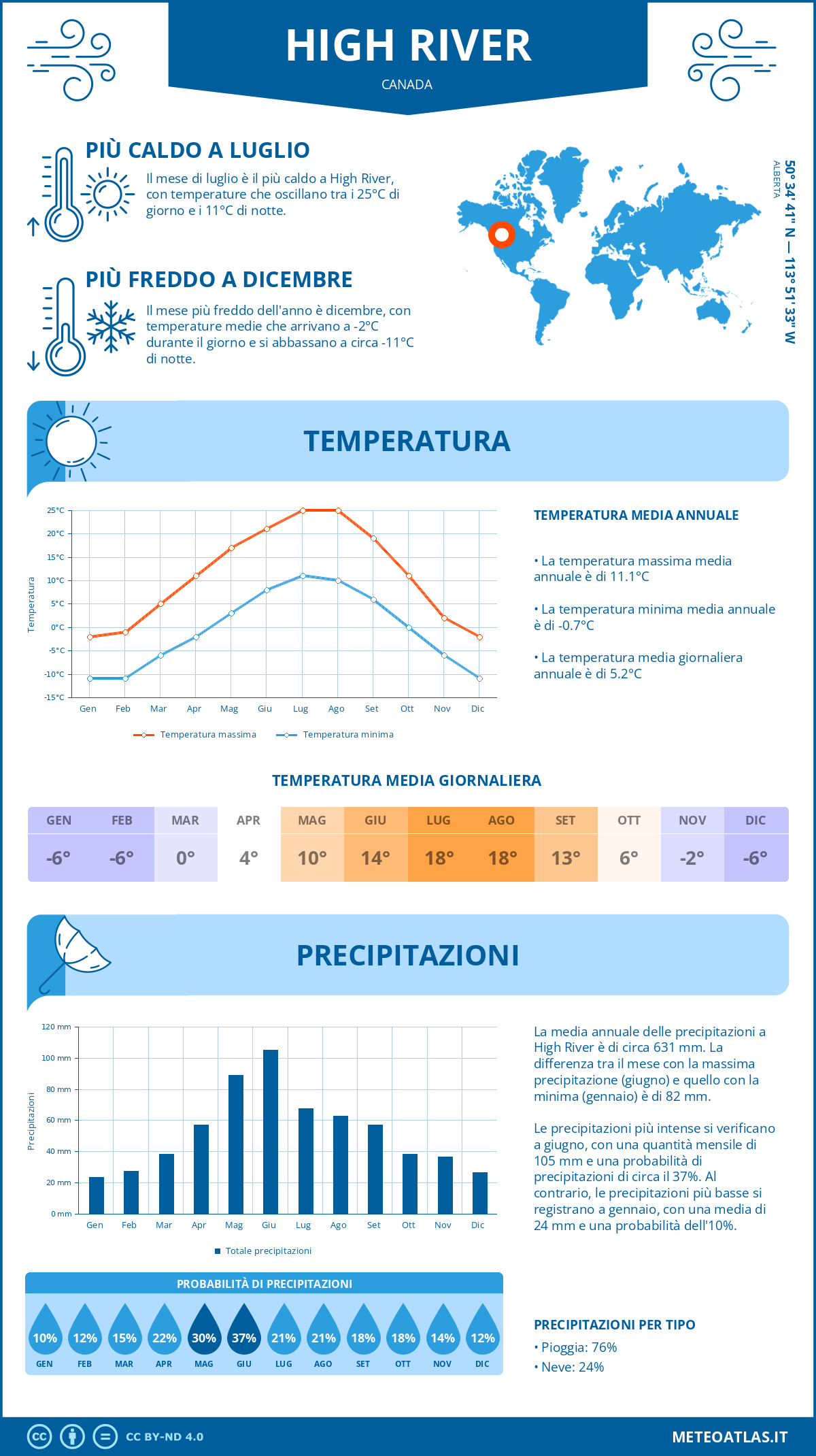 Infografica: High River – temperature e precipitazioni mensili con grafici sulle tendenze climatiche annuali Infografica: High River (Canada) – temperature e precipitazioni mensili con grafici sulle tendenze climatiche annuali