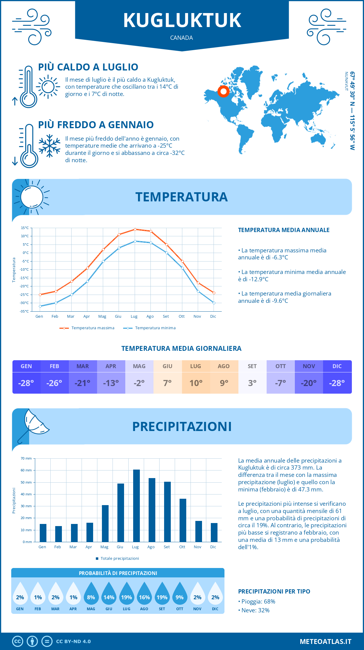 Infografica: Kugluktuk (Canada) - temperature e precipitazioni mensili con grafici sulle tendenze climatiche annuali