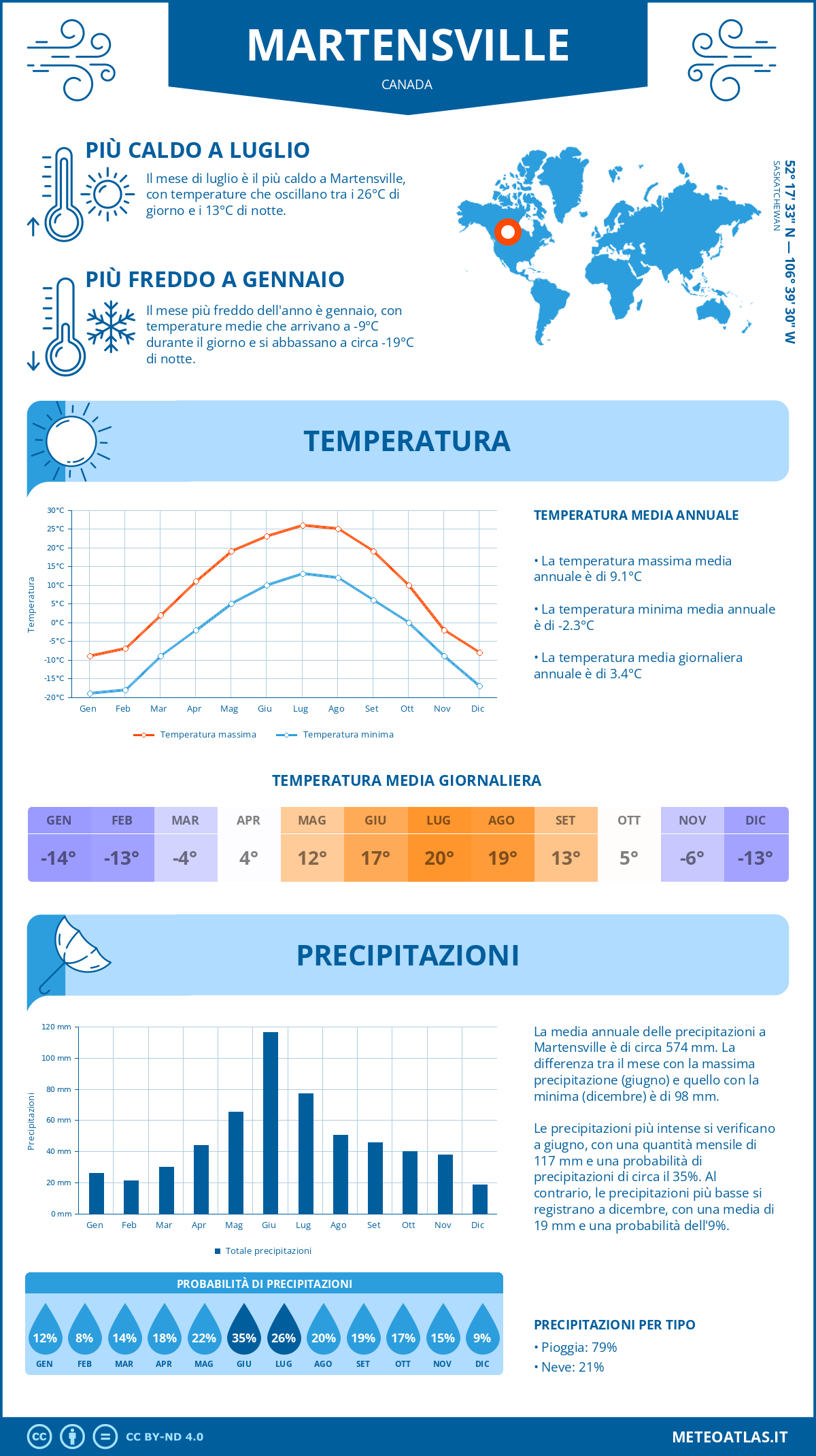 Infografica: Martensville – temperature e precipitazioni mensili con grafici sulle tendenze climatiche annuali Infografica: Martensville (Canada) – temperature e precipitazioni mensili con grafici sulle tendenze climatiche annuali