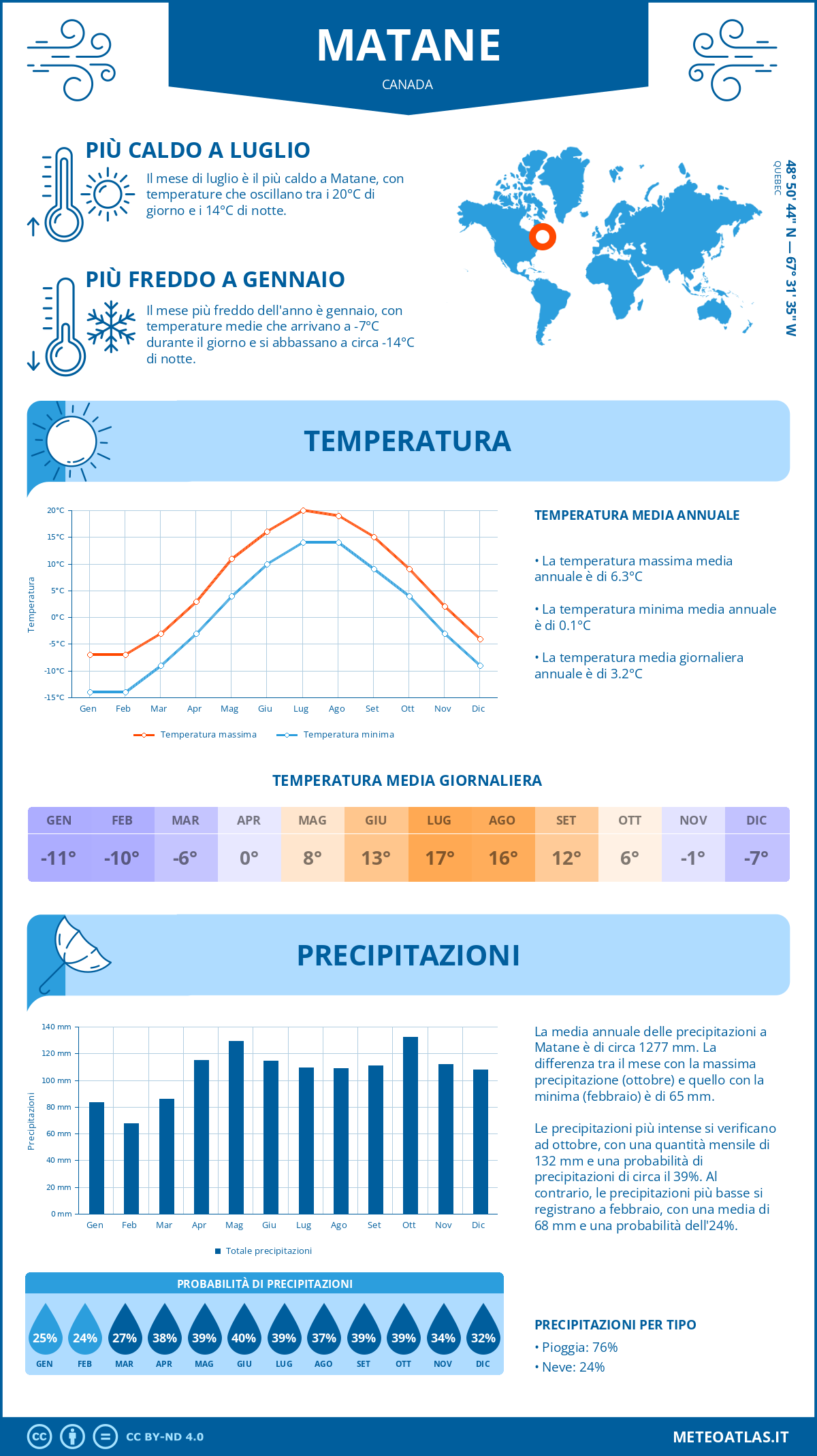 Infografica: Matane – temperature e precipitazioni mensili con grafici sulle tendenze climatiche annuali Infografica: Matane (Canada) – temperature e precipitazioni mensili con grafici sulle tendenze climatiche annuali
