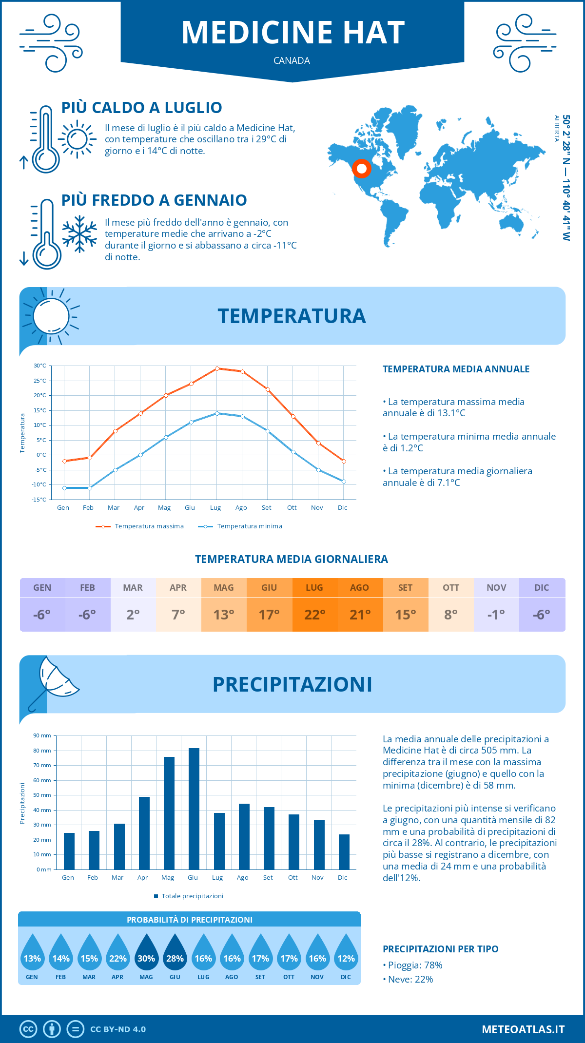 Infografica: Medicine Hat – temperature e precipitazioni mensili con grafici sulle tendenze climatiche annuali Infografica: Medicine Hat (Canada) – temperature e precipitazioni mensili con grafici sulle tendenze climatiche annuali