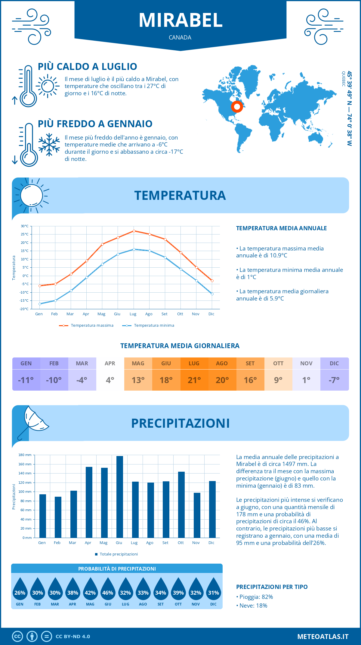Infografica: Mirabel – temperature e precipitazioni mensili con grafici sulle tendenze climatiche annuali Infografica: Mirabel (Canada) – temperature e precipitazioni mensili con grafici sulle tendenze climatiche annuali