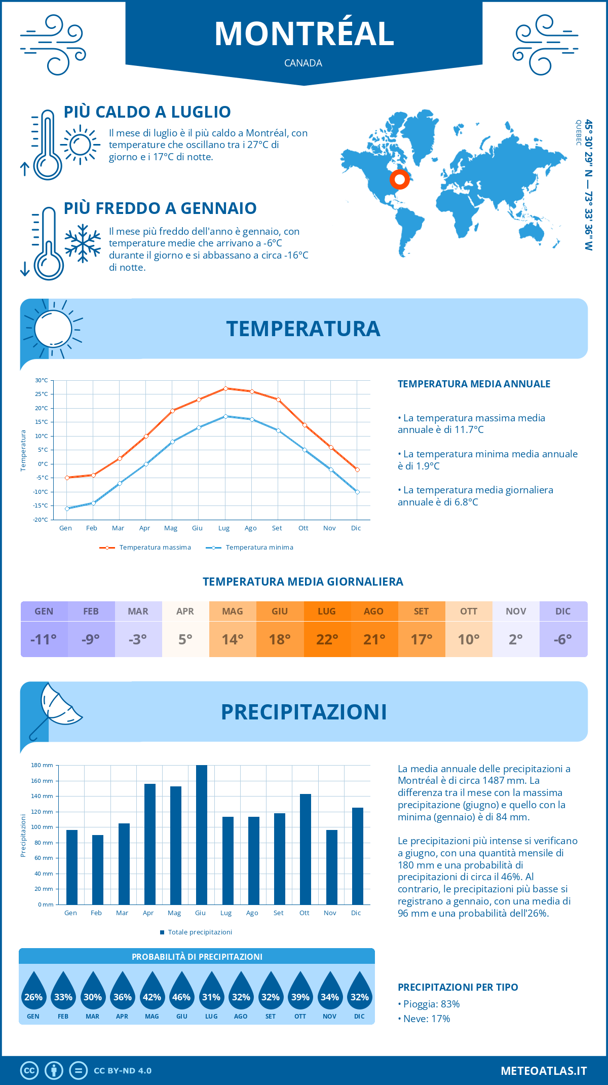 Infografica: Montréal (Canada) – temperature e precipitazioni mensili con grafici sulle tendenze climatiche annuali