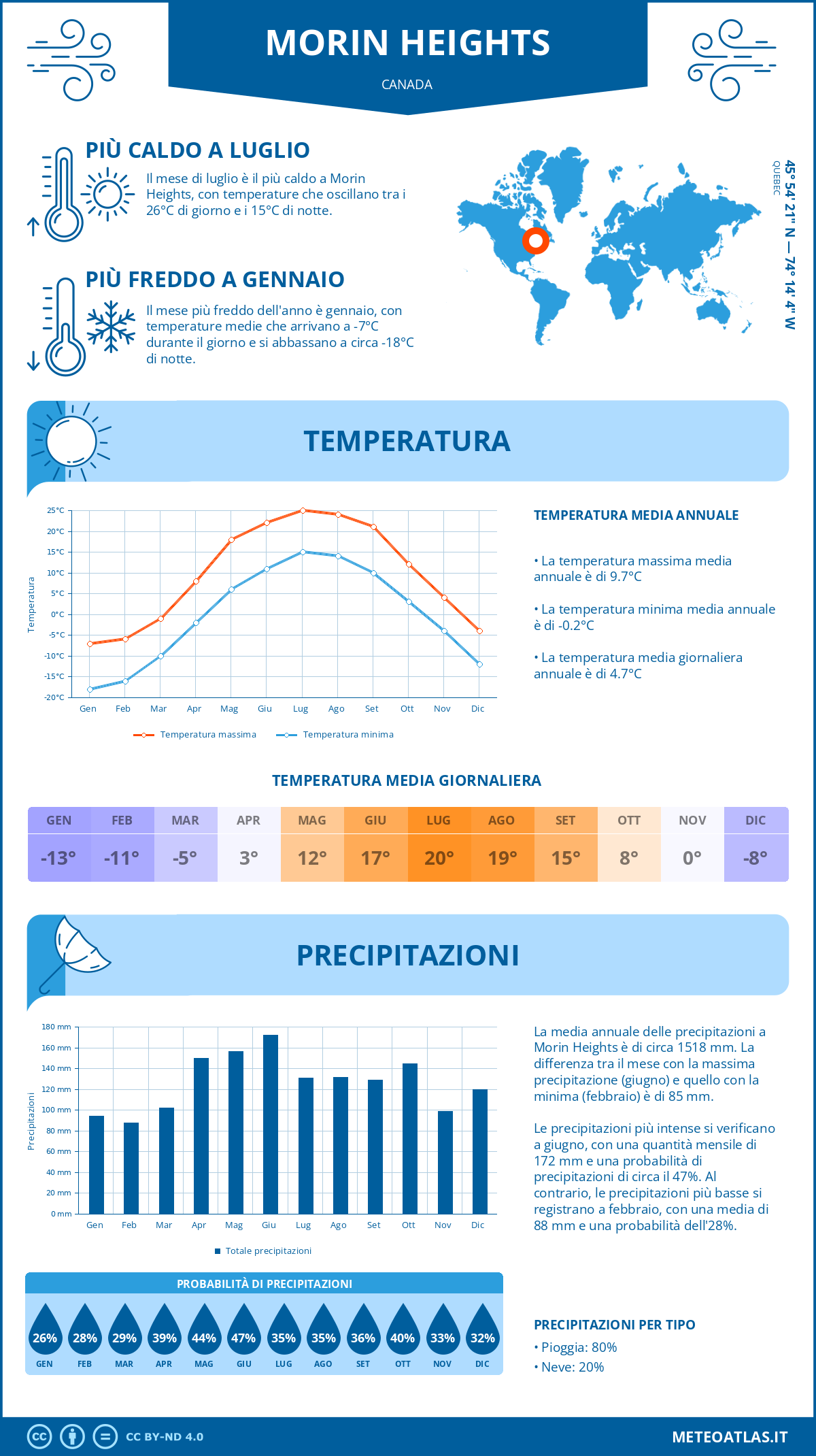 Infografica: Morin Heights – temperature e precipitazioni mensili con grafici sulle tendenze climatiche annuali Infografica: Morin Heights (Canada) – temperature e precipitazioni mensili con grafici sulle tendenze climatiche annuali