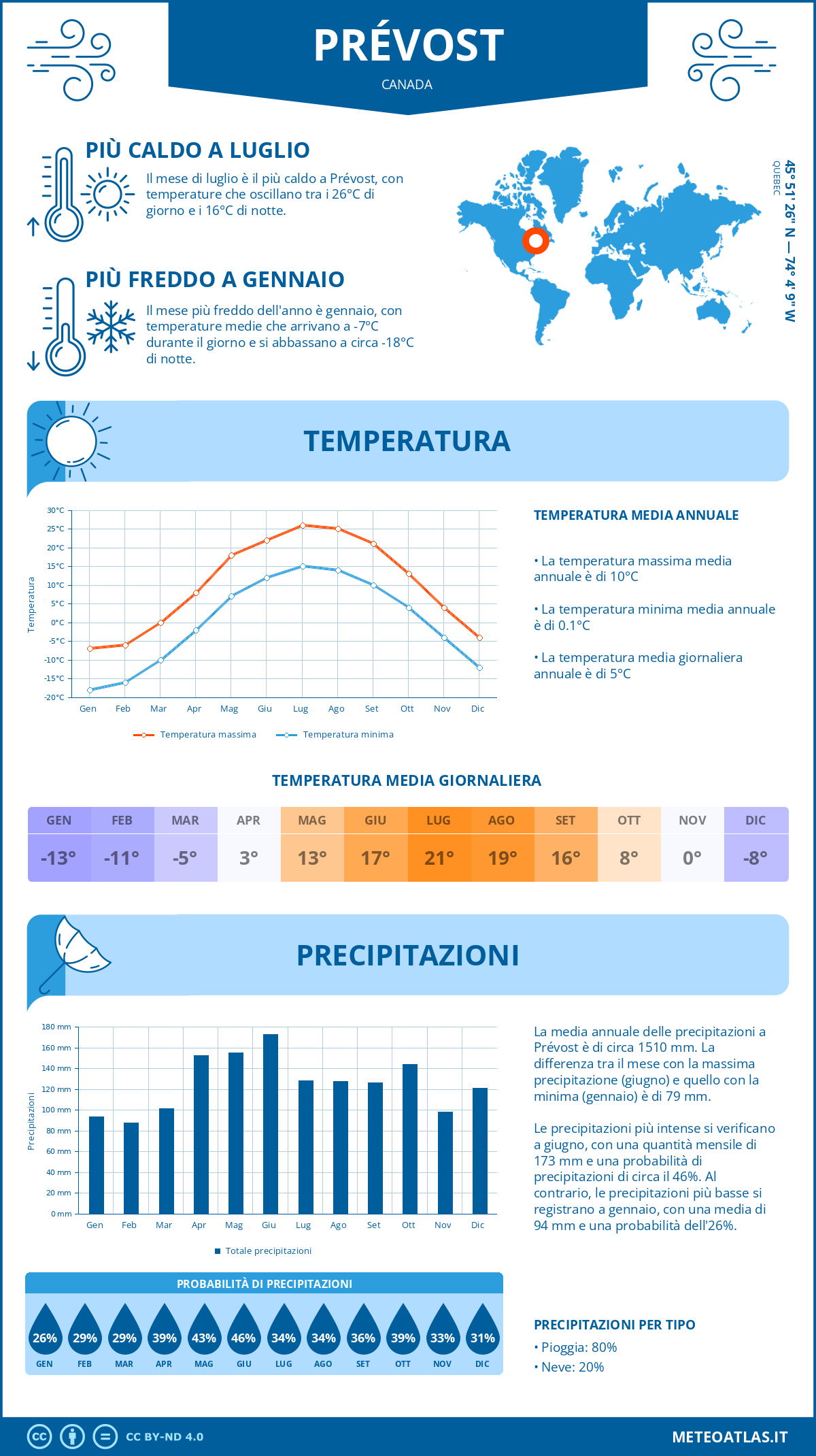 Infografica: Prévost – temperature e precipitazioni mensili con grafici sulle tendenze climatiche annuali Infografica: Prévost (Canada) – temperature e precipitazioni mensili con grafici sulle tendenze climatiche annuali