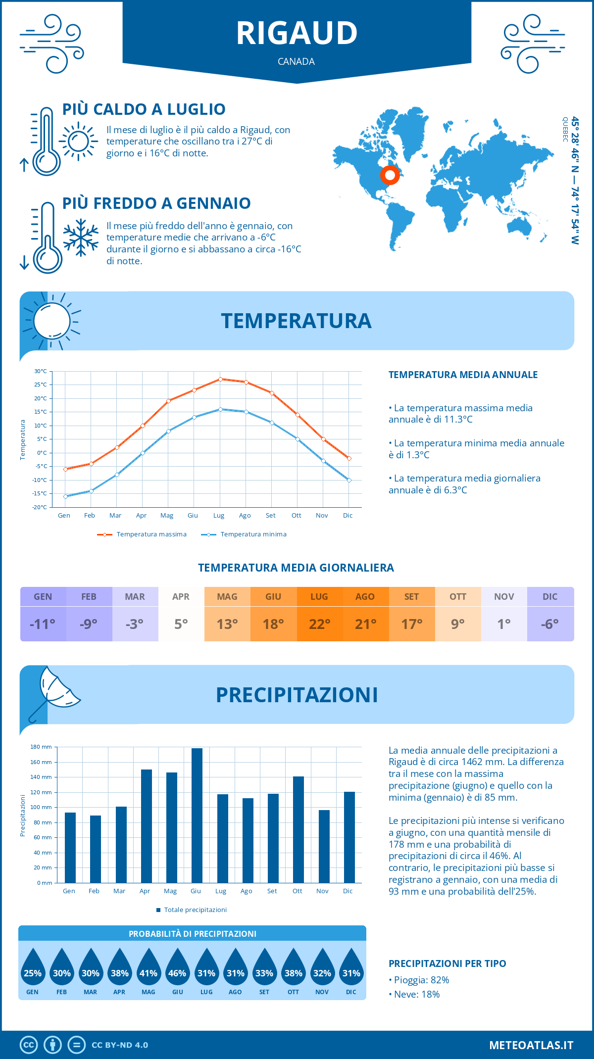 Infografica: Rigaud – temperature e precipitazioni mensili con grafici sulle tendenze climatiche annuali Infografica: Rigaud (Canada) – temperature e precipitazioni mensili con grafici sulle tendenze climatiche annuali