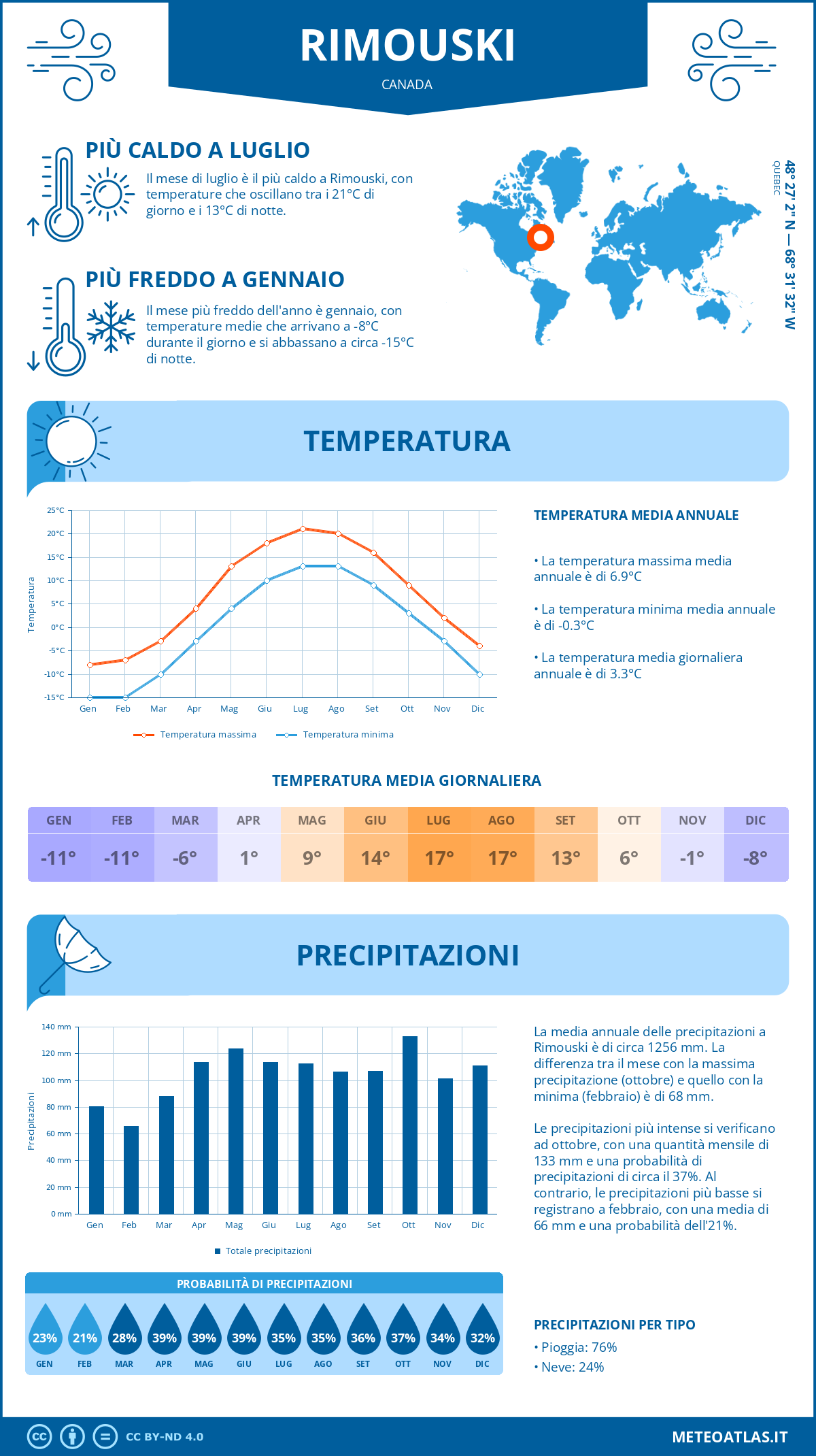 Infografica: Rimouski (Canada) – temperature e precipitazioni mensili con grafici sulle tendenze climatiche annuali