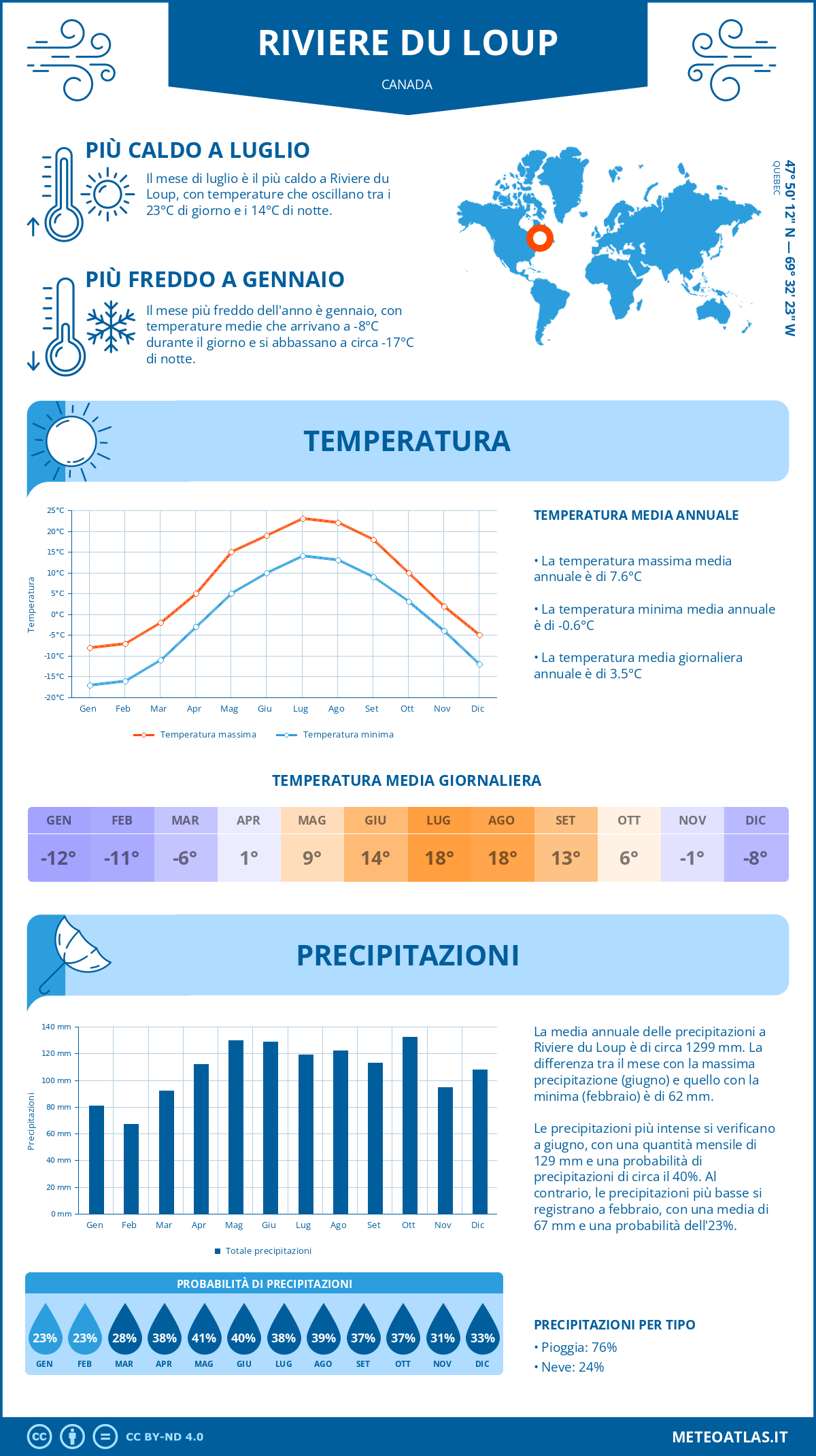 Infografica: Riviere du Loup – temperature e precipitazioni mensili con grafici sulle tendenze climatiche annuali Infografica: Riviere du Loup (Canada) – temperature e precipitazioni mensili con grafici sulle tendenze climatiche annuali
