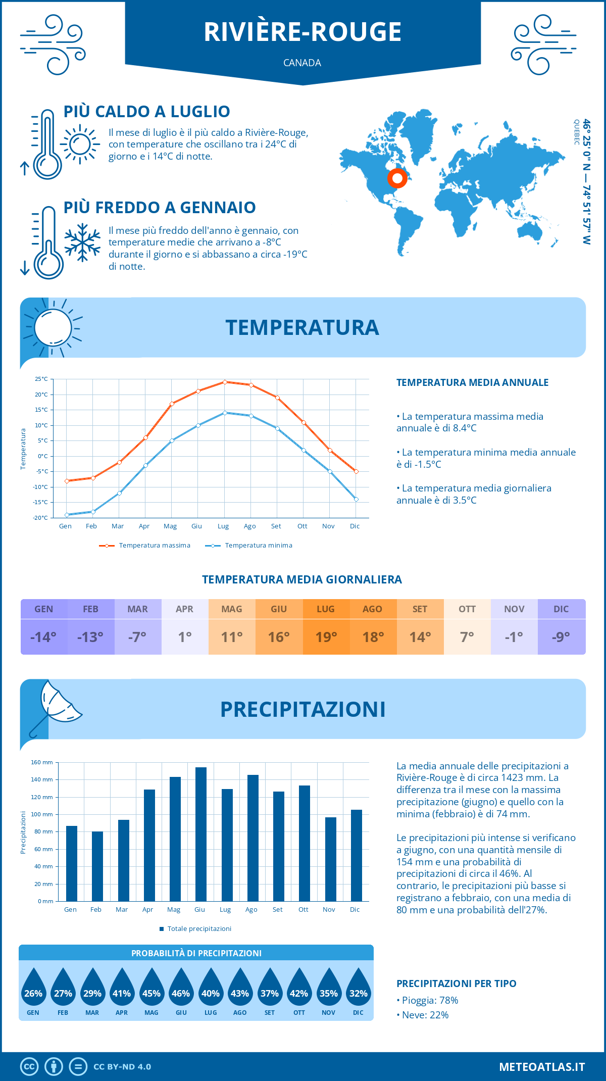 Infografica: Rivière-Rouge – temperature e precipitazioni mensili con grafici sulle tendenze climatiche annuali Infografica: Rivière-Rouge (Canada) – temperature e precipitazioni mensili con grafici sulle tendenze climatiche annuali
