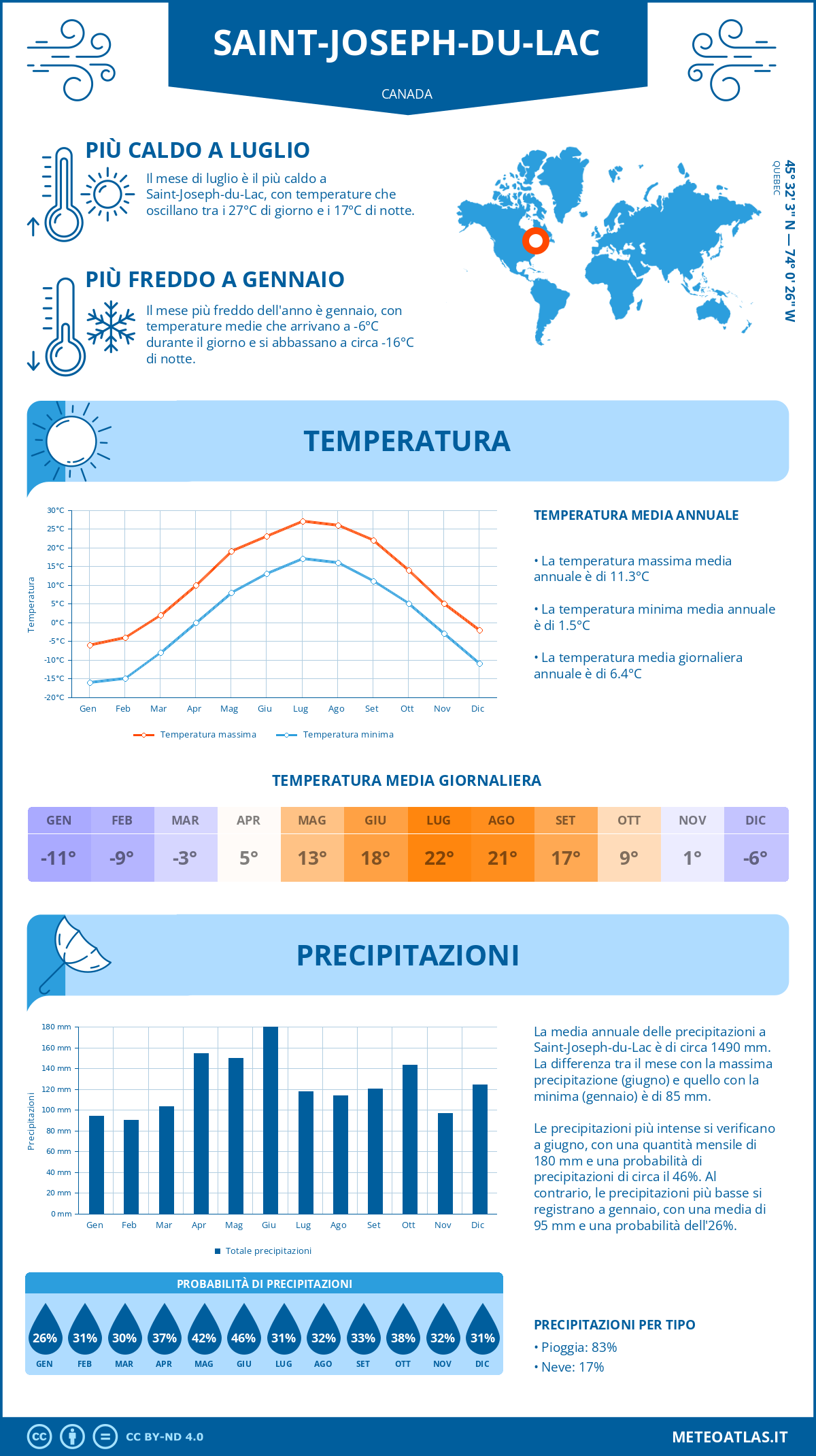 Infografica: Saint-Joseph-du-Lac – temperature e precipitazioni mensili con grafici sulle tendenze climatiche annuali Infografica: Saint-Joseph-du-Lac (Canada) – temperature e precipitazioni mensili con grafici sulle tendenze climatiche annuali