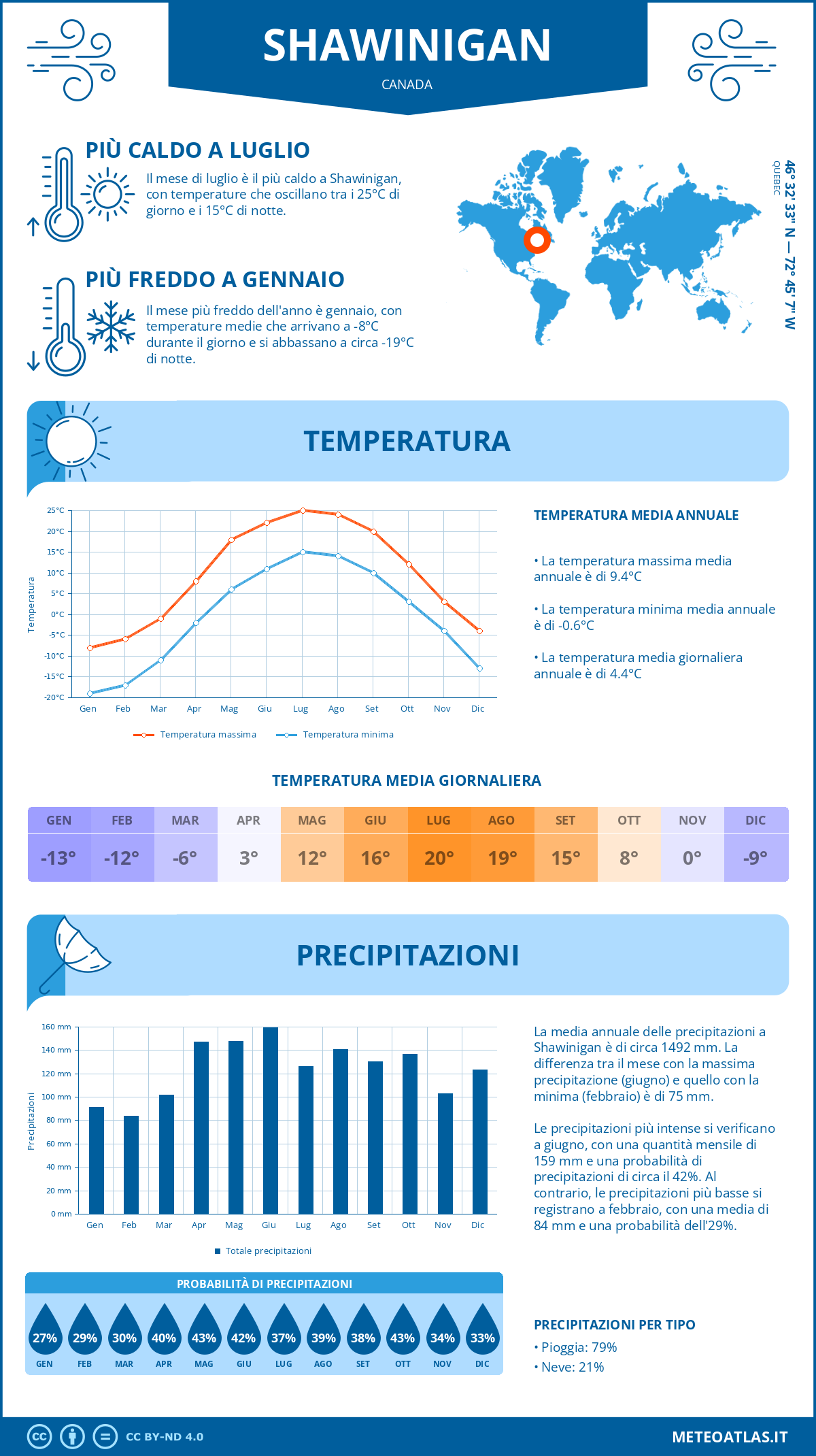 Infografica: Shawinigan – temperature e precipitazioni mensili con grafici sulle tendenze climatiche annuali Infografica: Shawinigan (Canada) – temperature e precipitazioni mensili con grafici sulle tendenze climatiche annuali