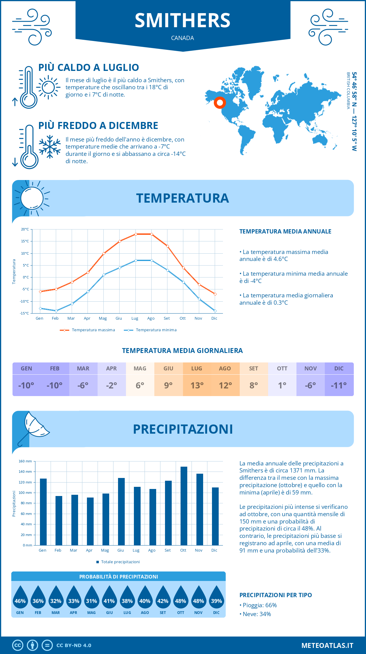 Infografica: Smithers – temperature e precipitazioni mensili con grafici sulle tendenze climatiche annuali Infografica: Smithers (Canada) – temperature e precipitazioni mensili con grafici sulle tendenze climatiche annuali