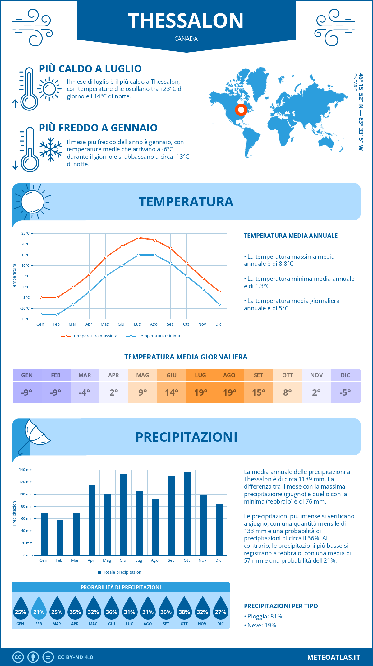 Infografica: Thessalon – temperature e precipitazioni mensili con grafici sulle tendenze climatiche annuali Infografica: Thessalon (Canada) – temperature e precipitazioni mensili con grafici sulle tendenze climatiche annuali