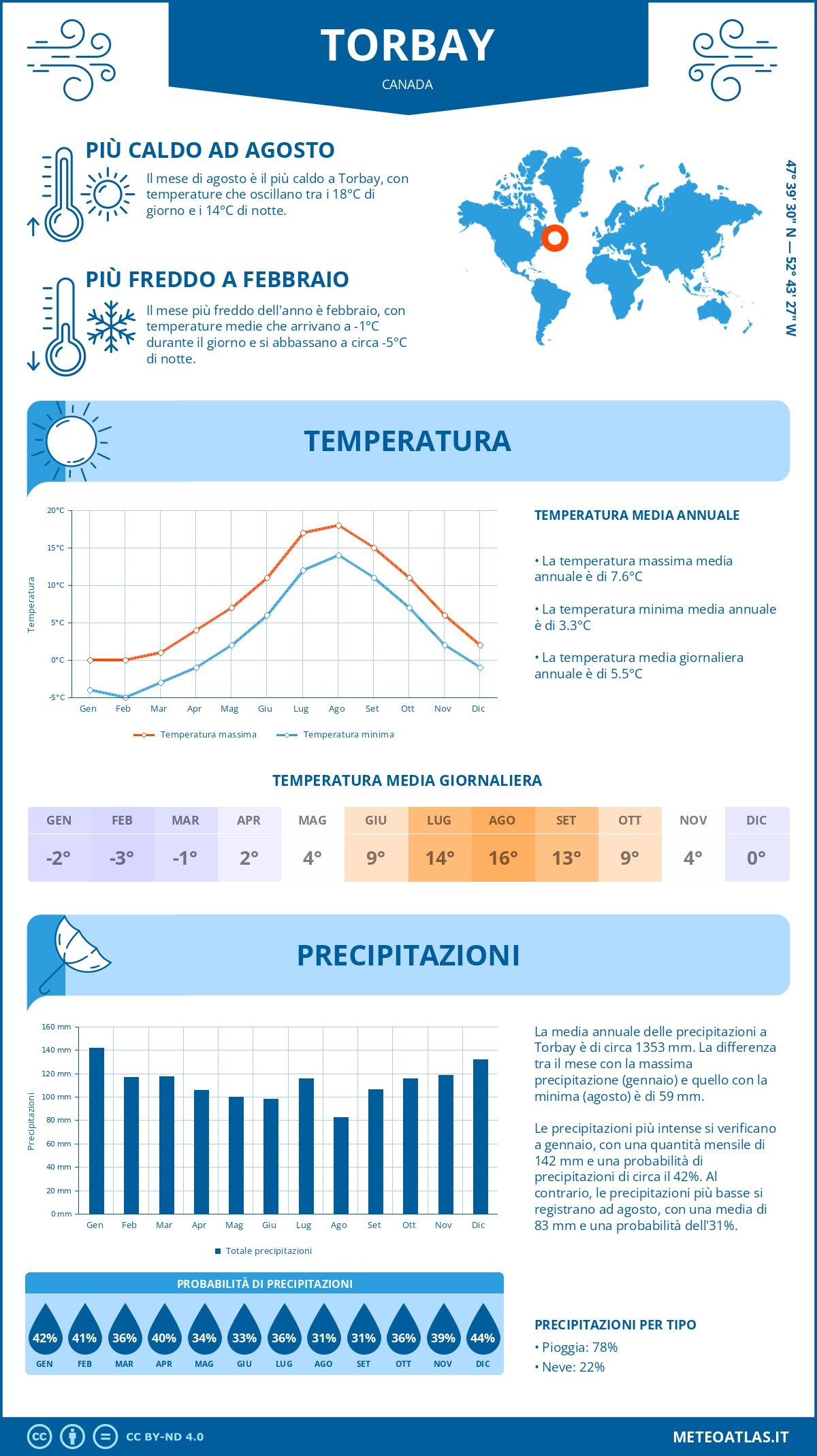 Infografica: Torbay – temperature e precipitazioni mensili con grafici sulle tendenze climatiche annuali Infografica: Torbay (Canada) – temperature e precipitazioni mensili con grafici sulle tendenze climatiche annuali