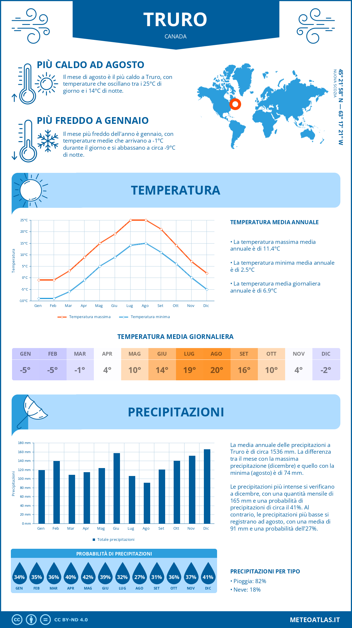 Infografica: Truro – temperature e precipitazioni mensili con grafici sulle tendenze climatiche annuali Infografica: Truro (Canada) – temperature e precipitazioni mensili con grafici sulle tendenze climatiche annuali