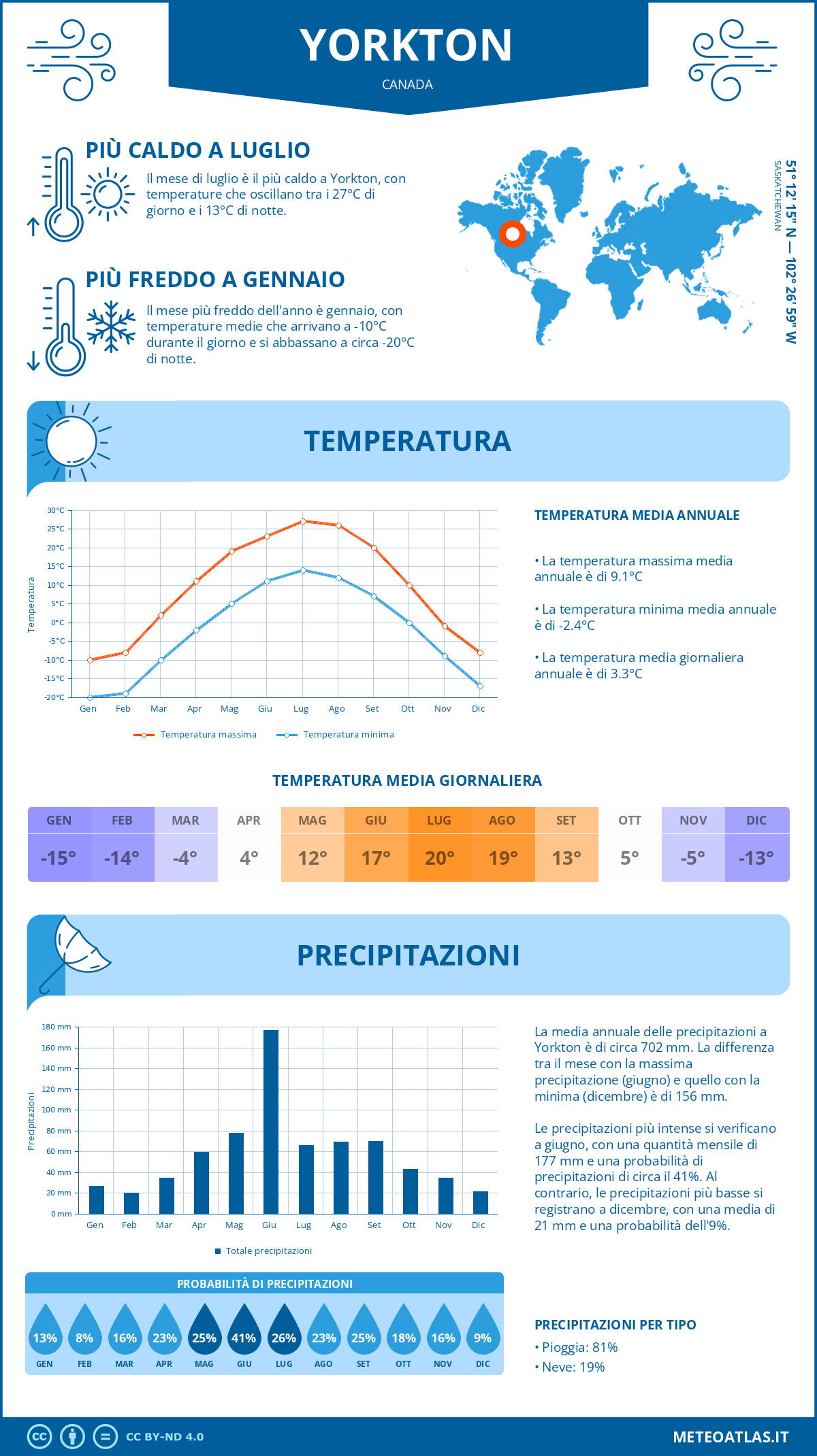 Infografica: Yorkton – temperature e precipitazioni mensili con grafici sulle tendenze climatiche annuali Infografica: Yorkton (Canada) – temperature e precipitazioni mensili con grafici sulle tendenze climatiche annuali