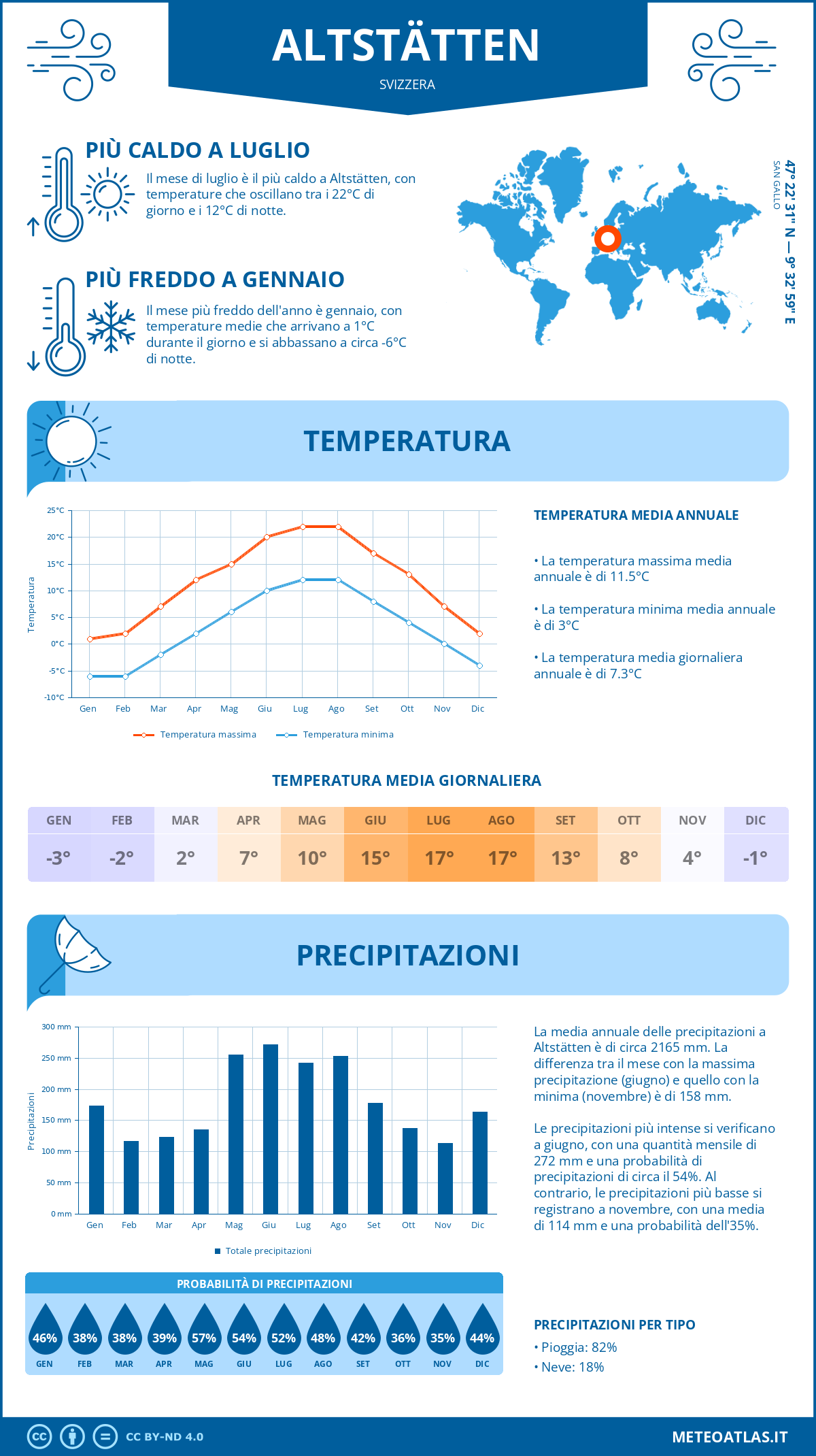Infografica: Altstätten – temperature e precipitazioni mensili con grafici sulle tendenze climatiche annuali Infografica: Altstätten (Svizzera) – temperature e precipitazioni mensili con grafici sulle tendenze climatiche annuali