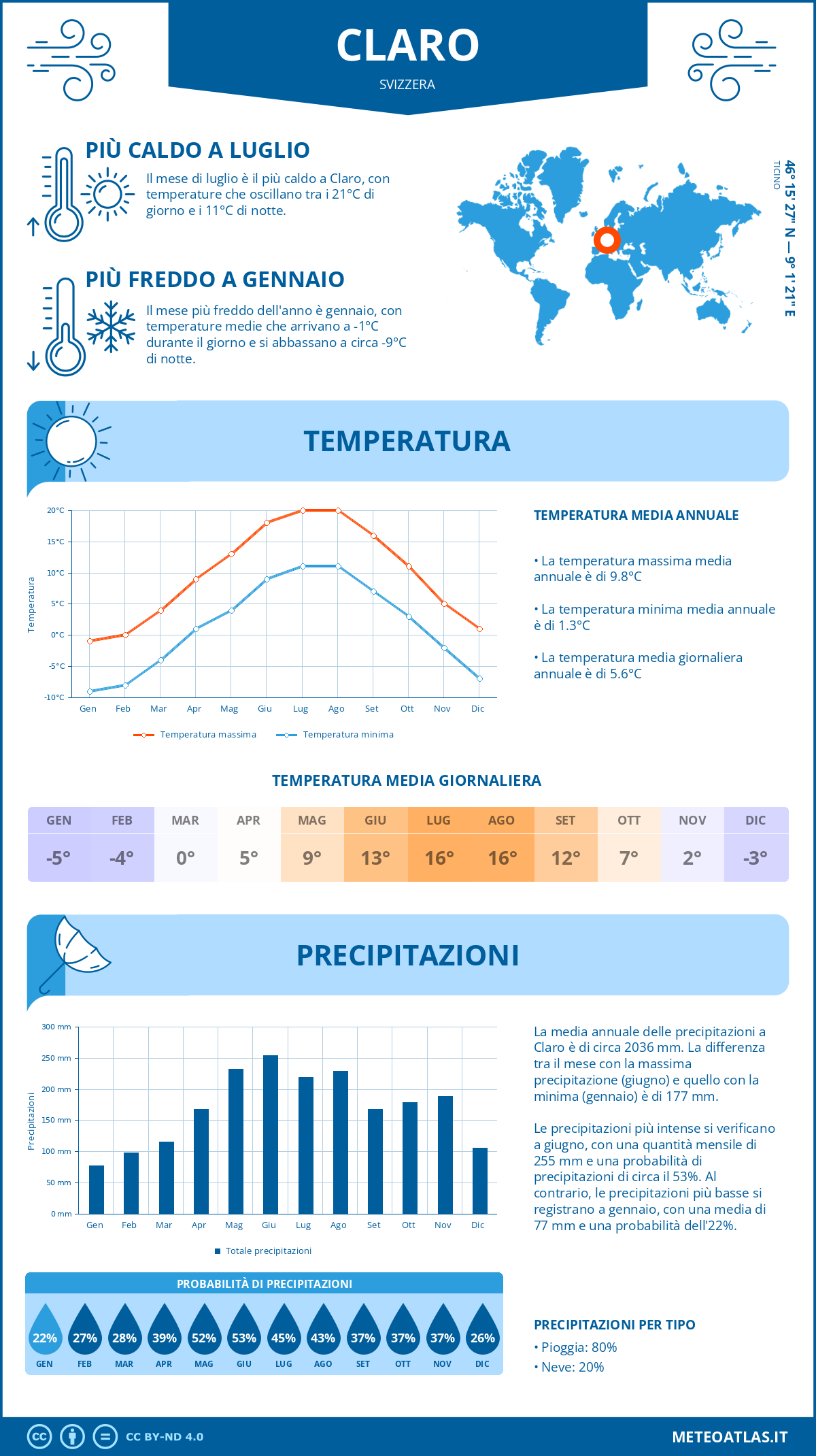 Infografica: Claro – temperature e precipitazioni mensili con grafici sulle tendenze climatiche annuali Infografica: Claro (Svizzera) – temperature e precipitazioni mensili con grafici sulle tendenze climatiche annuali