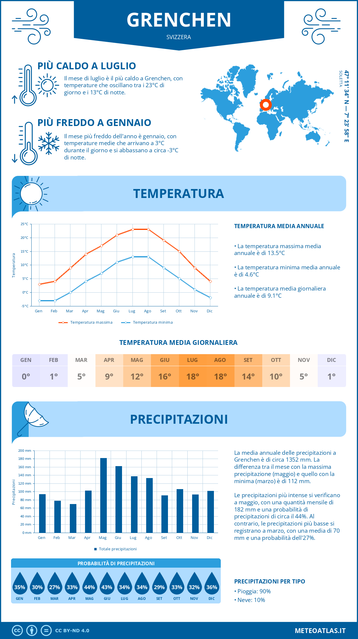 Infografica: Grenchen – temperature e precipitazioni mensili con grafici sulle tendenze climatiche annuali Infografica: Grenchen (Svizzera) – temperature e precipitazioni mensili con grafici sulle tendenze climatiche annuali