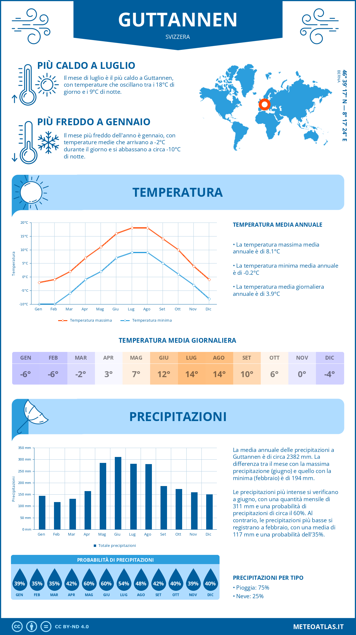 Infografica: Guttannen – temperature e precipitazioni mensili con grafici sulle tendenze climatiche annuali Infografica: Guttannen (Svizzera) – temperature e precipitazioni mensili con grafici sulle tendenze climatiche annuali
