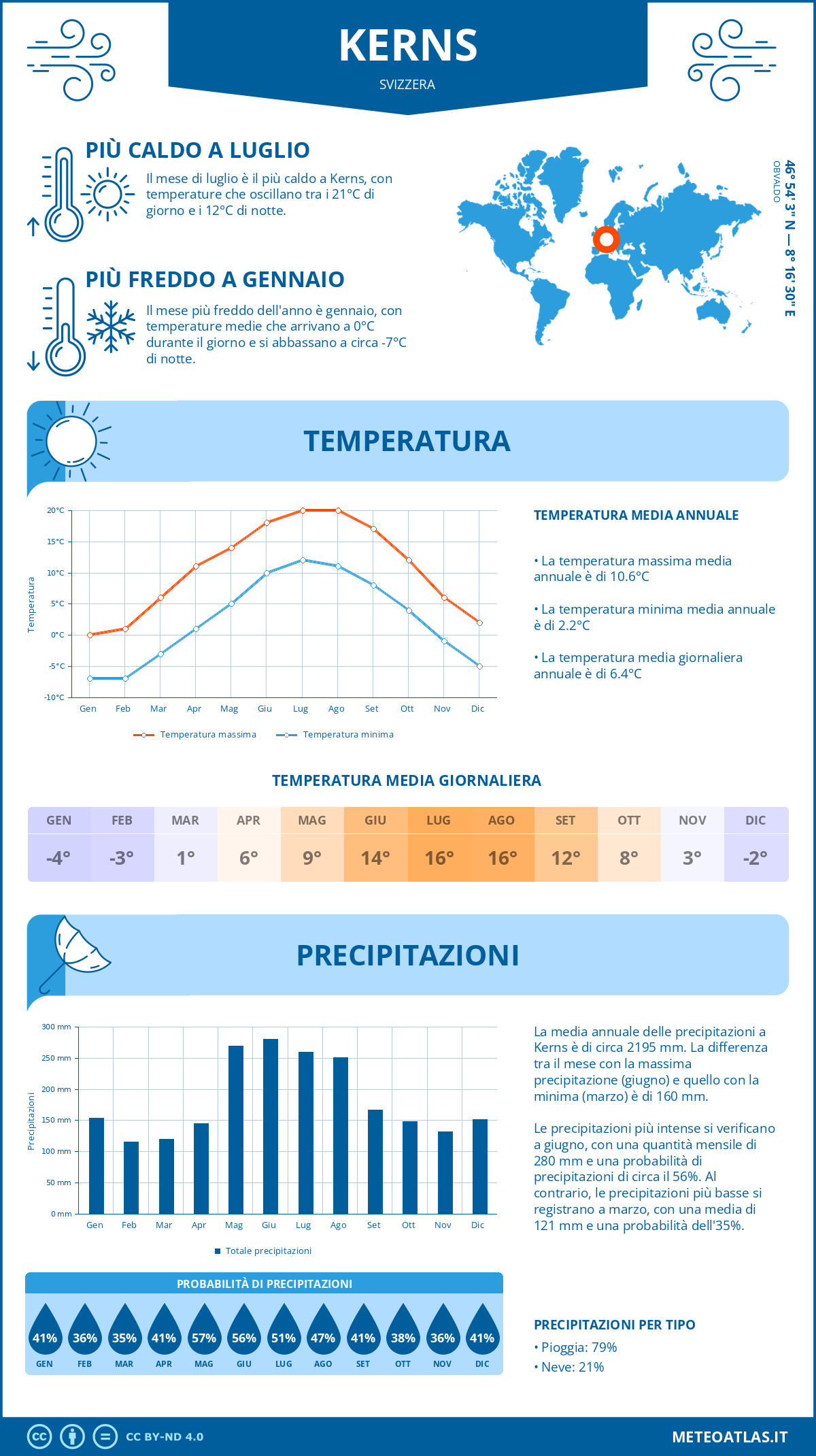 Infografica: Kerns – temperature e precipitazioni mensili con grafici sulle tendenze climatiche annuali Infografica: Kerns (Svizzera) – temperature e precipitazioni mensili con grafici sulle tendenze climatiche annuali