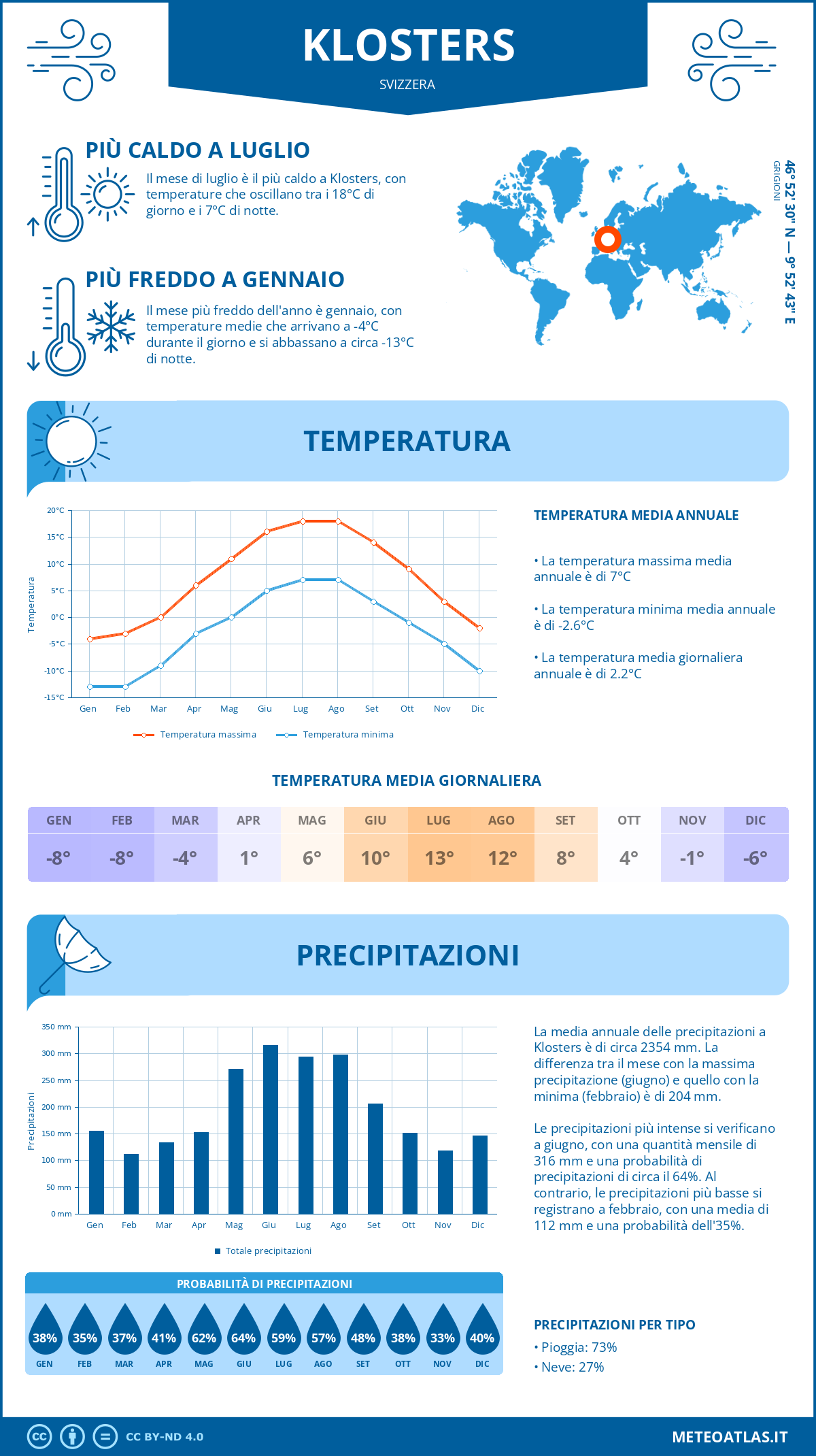 Infografica: Klosters – temperature e precipitazioni mensili con grafici sulle tendenze climatiche annuali Infografica: Klosters (Svizzera) – temperature e precipitazioni mensili con grafici sulle tendenze climatiche annuali