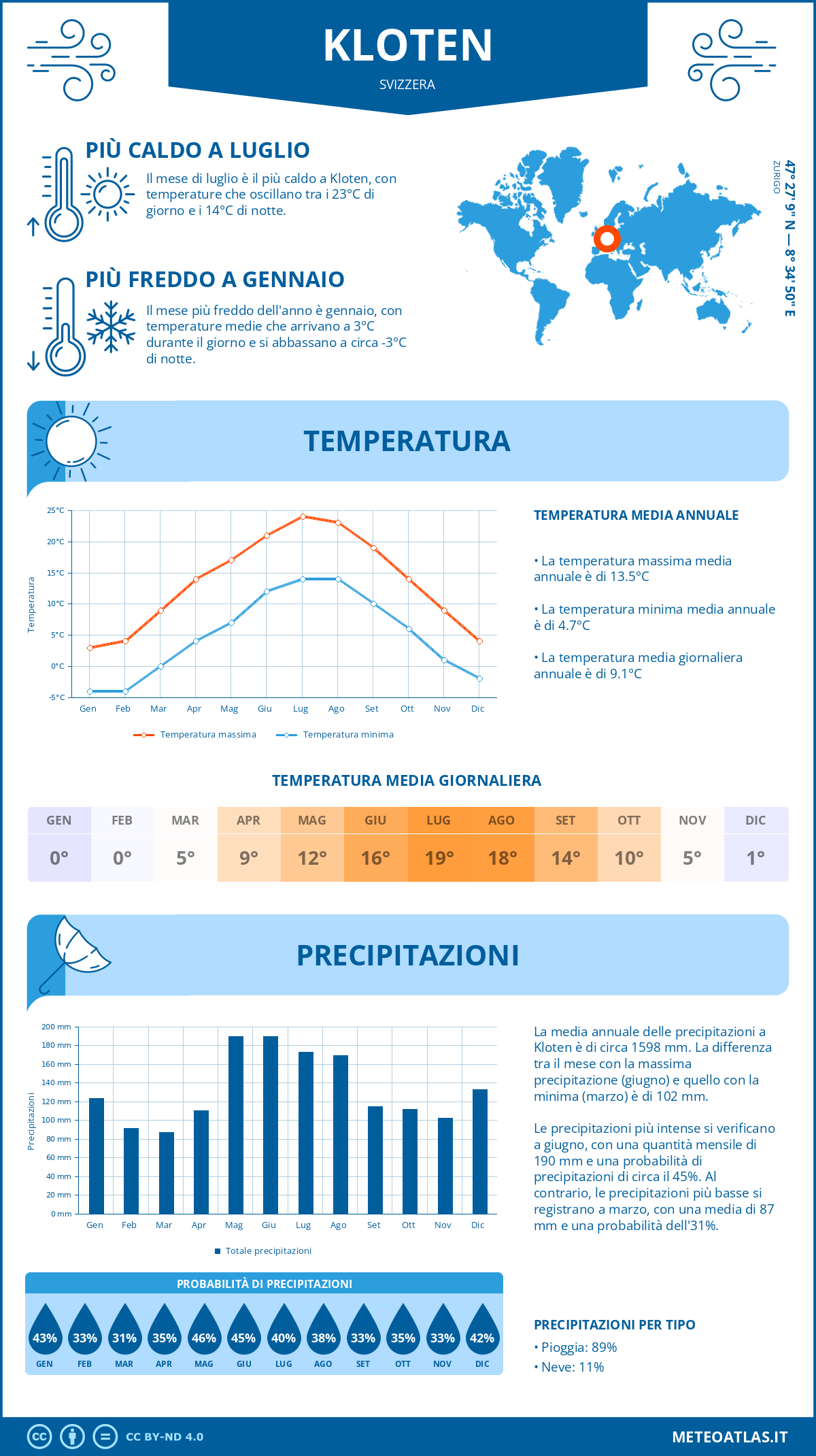 Infografica: Kloten (Svizzera) – temperature e precipitazioni mensili con grafici sulle tendenze climatiche annuali