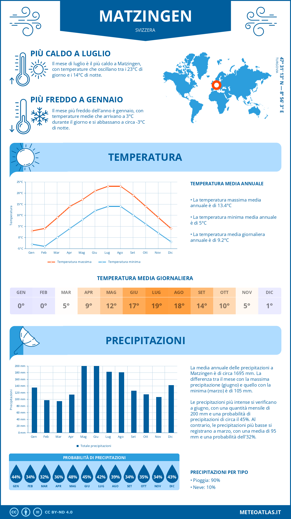 Infografica: Matzingen – temperature e precipitazioni mensili con grafici sulle tendenze climatiche annuali Infografica: Matzingen (Svizzera) – temperature e precipitazioni mensili con grafici sulle tendenze climatiche annuali