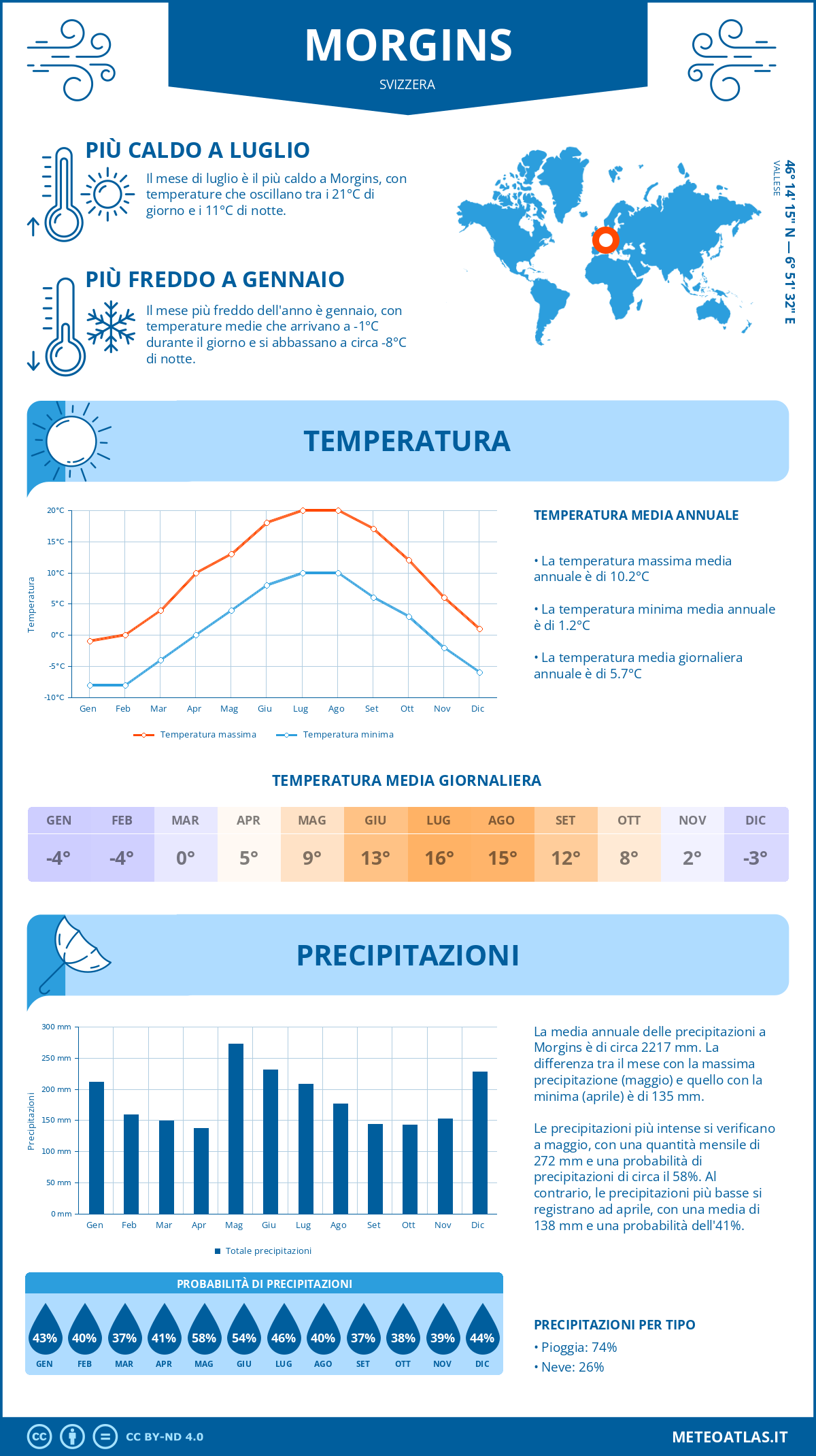 Infografica: Morgins (Svizzera) – temperature e precipitazioni mensili con grafici sulle tendenze climatiche annuali