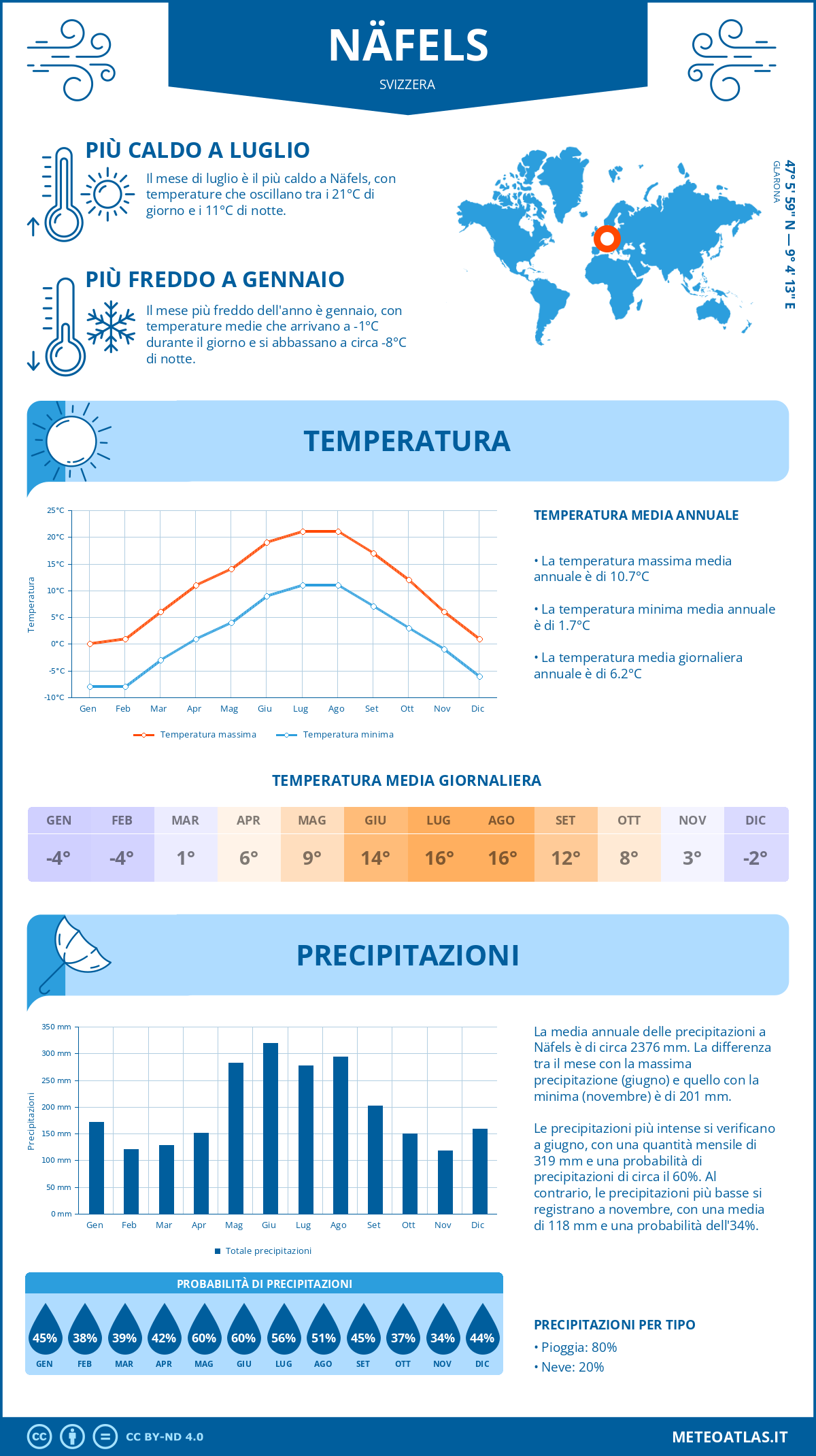 Infografica: Näfels – temperature e precipitazioni mensili con grafici sulle tendenze climatiche annuali Infografica: Näfels (Svizzera) – temperature e precipitazioni mensili con grafici sulle tendenze climatiche annuali