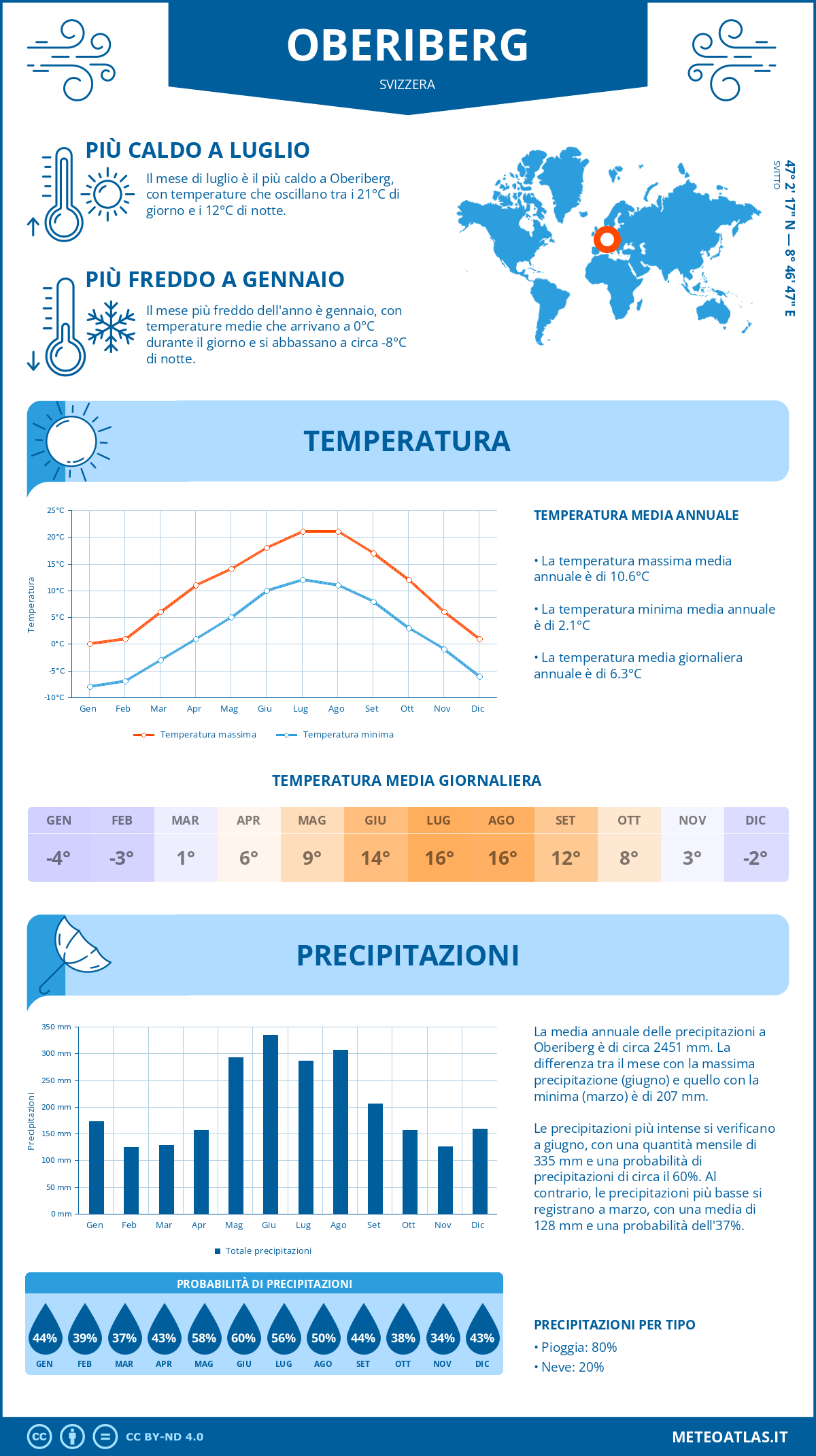 Infografica: Oberiberg – temperature e precipitazioni mensili con grafici sulle tendenze climatiche annuali Infografica: Oberiberg (Svizzera) – temperature e precipitazioni mensili con grafici sulle tendenze climatiche annuali