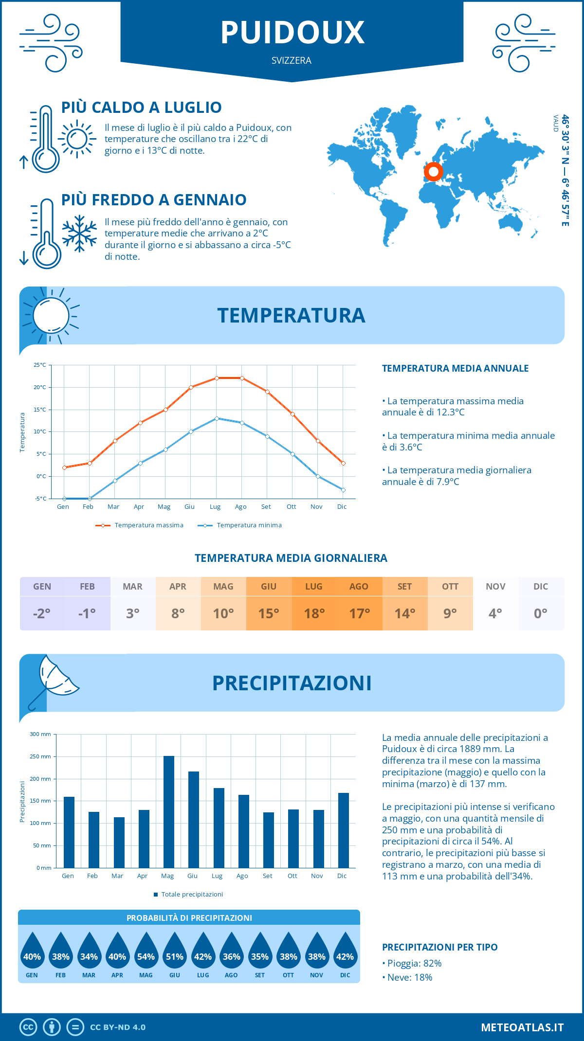 Infografica: Puidoux – temperature e precipitazioni mensili con grafici sulle tendenze climatiche annuali Infografica: Puidoux (Svizzera) – temperature e precipitazioni mensili con grafici sulle tendenze climatiche annuali