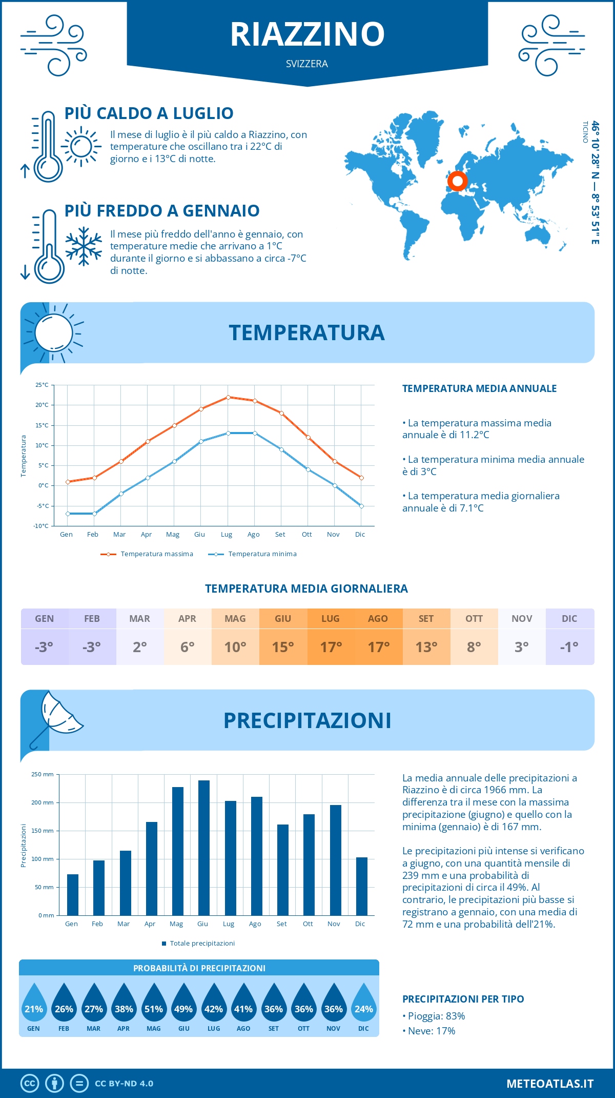 Infografica: Riazzino – temperature e precipitazioni mensili con grafici sulle tendenze climatiche annuali Infografica: Riazzino (Svizzera) – temperature e precipitazioni mensili con grafici sulle tendenze climatiche annuali
