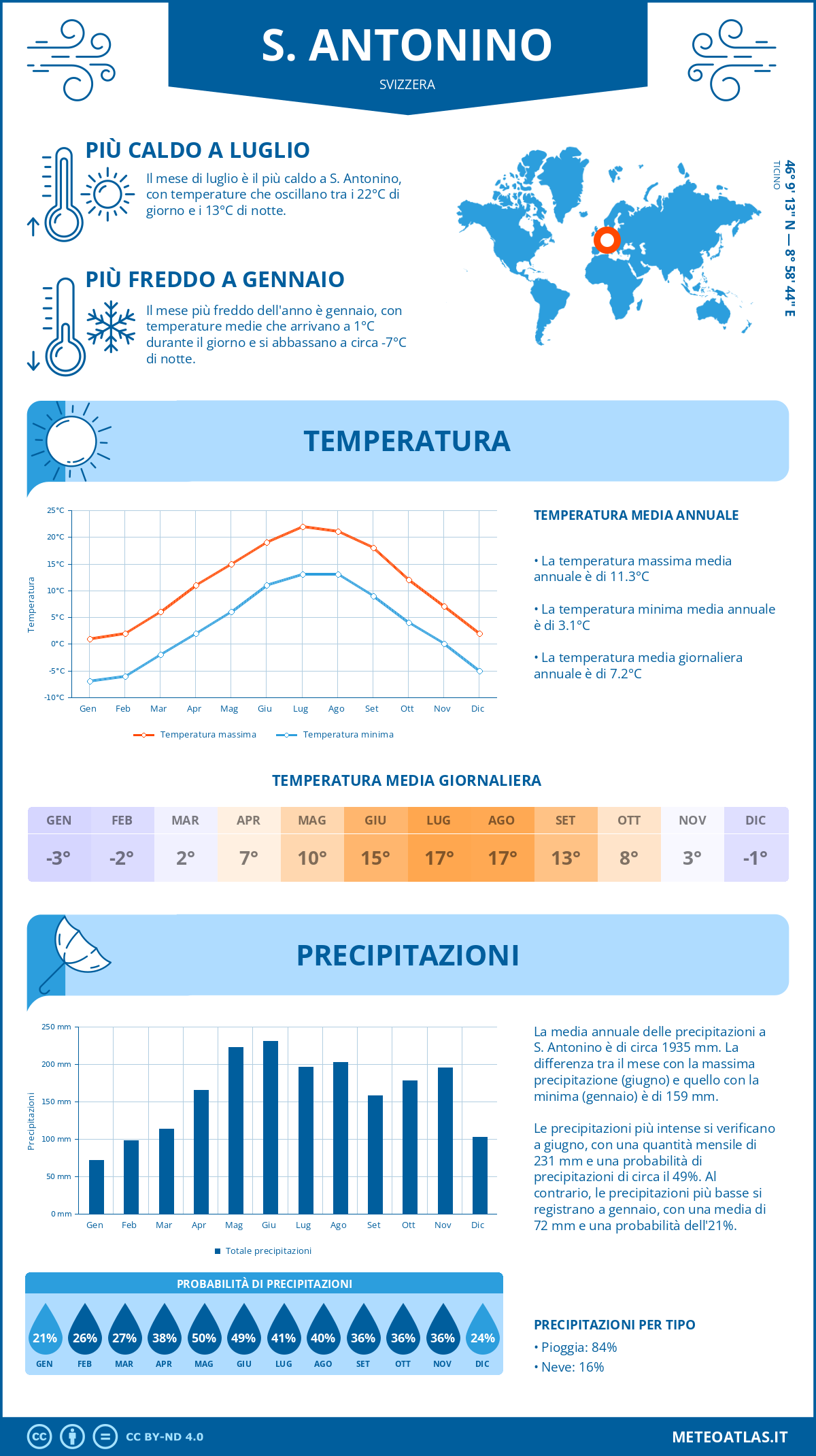 Infografica: S. Antonino – temperature e precipitazioni mensili con grafici sulle tendenze climatiche annuali Infografica: S. Antonino (Svizzera) – temperature e precipitazioni mensili con grafici sulle tendenze climatiche annuali