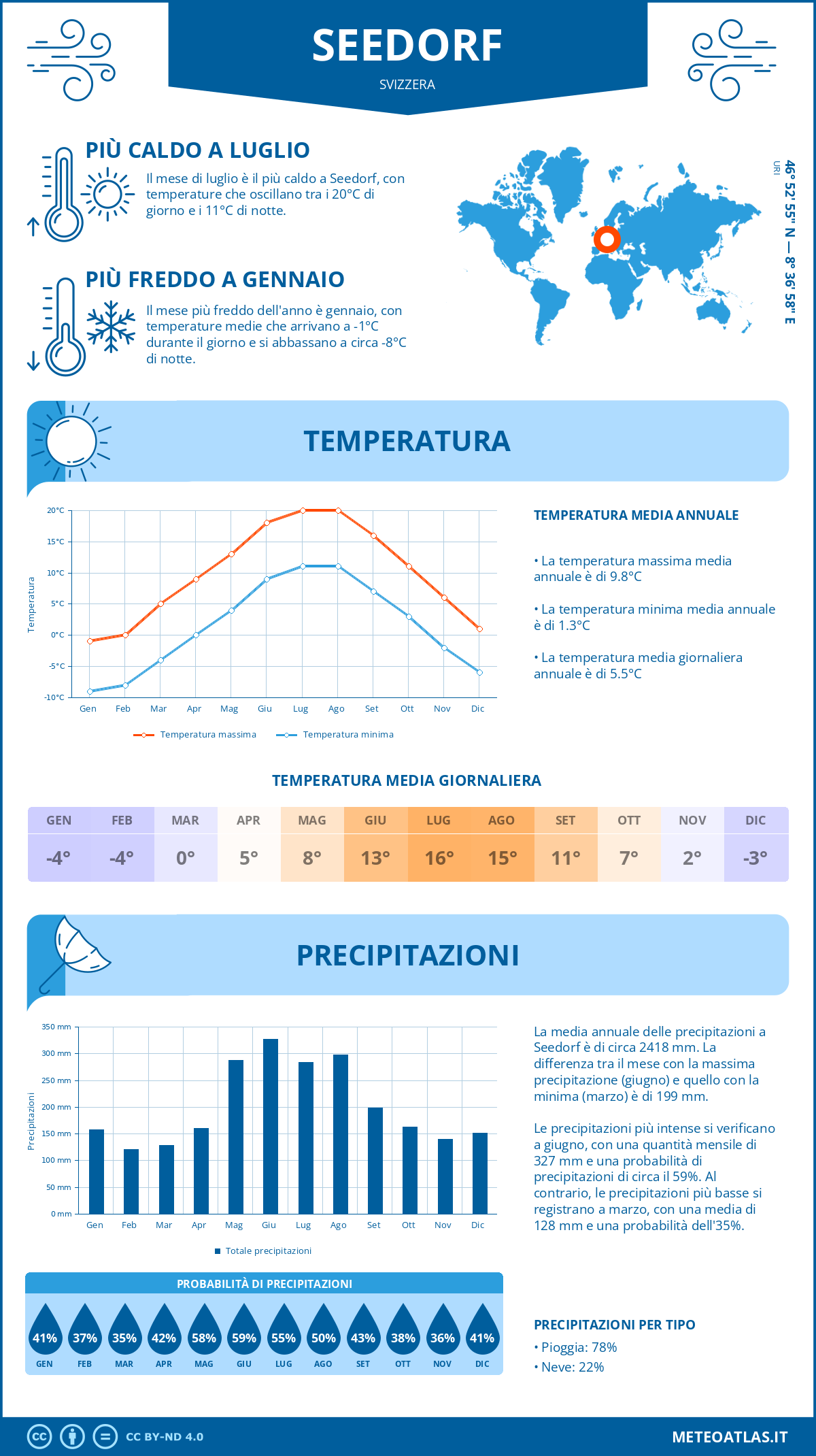Infografica: Seedorf – temperature e precipitazioni mensili con grafici sulle tendenze climatiche annuali Infografica: Seedorf (Svizzera) – temperature e precipitazioni mensili con grafici sulle tendenze climatiche annuali
