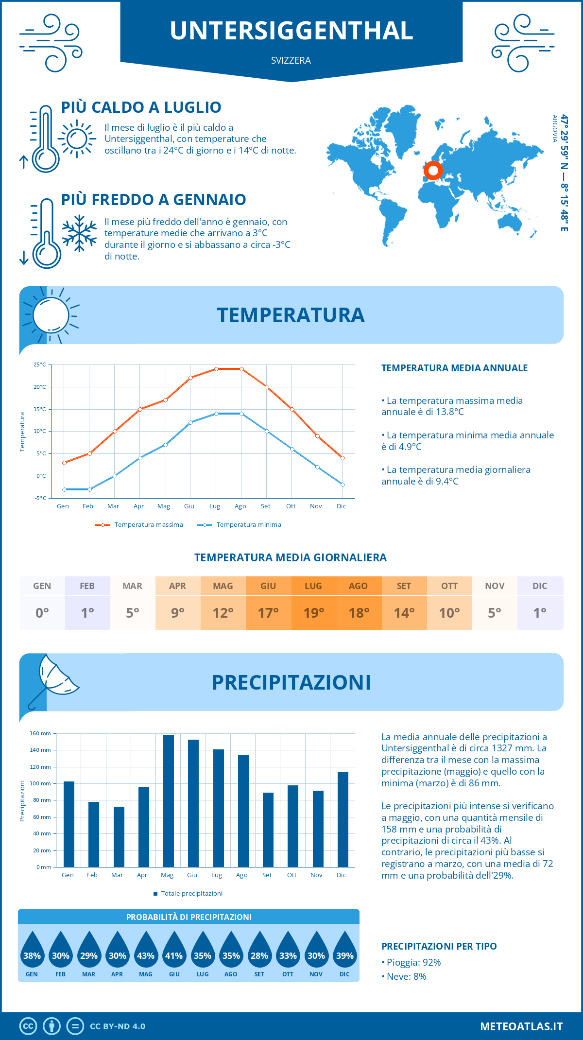 Infografica: Untersiggenthal – temperature e precipitazioni mensili con grafici sulle tendenze climatiche annuali Infografica: Untersiggenthal (Svizzera) – temperature e precipitazioni mensili con grafici sulle tendenze climatiche annuali