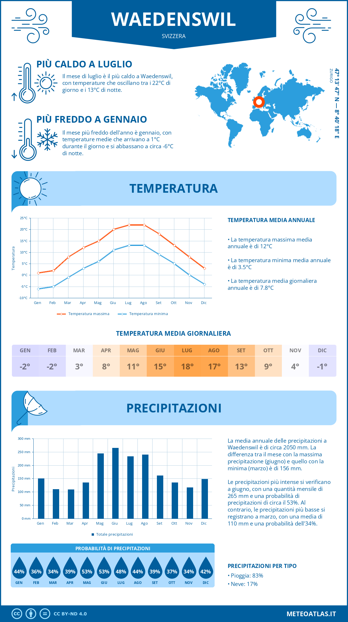 Infografica: Waedenswil – temperature e precipitazioni mensili con grafici sulle tendenze climatiche annuali Infografica: Waedenswil (Svizzera) – temperature e precipitazioni mensili con grafici sulle tendenze climatiche annuali