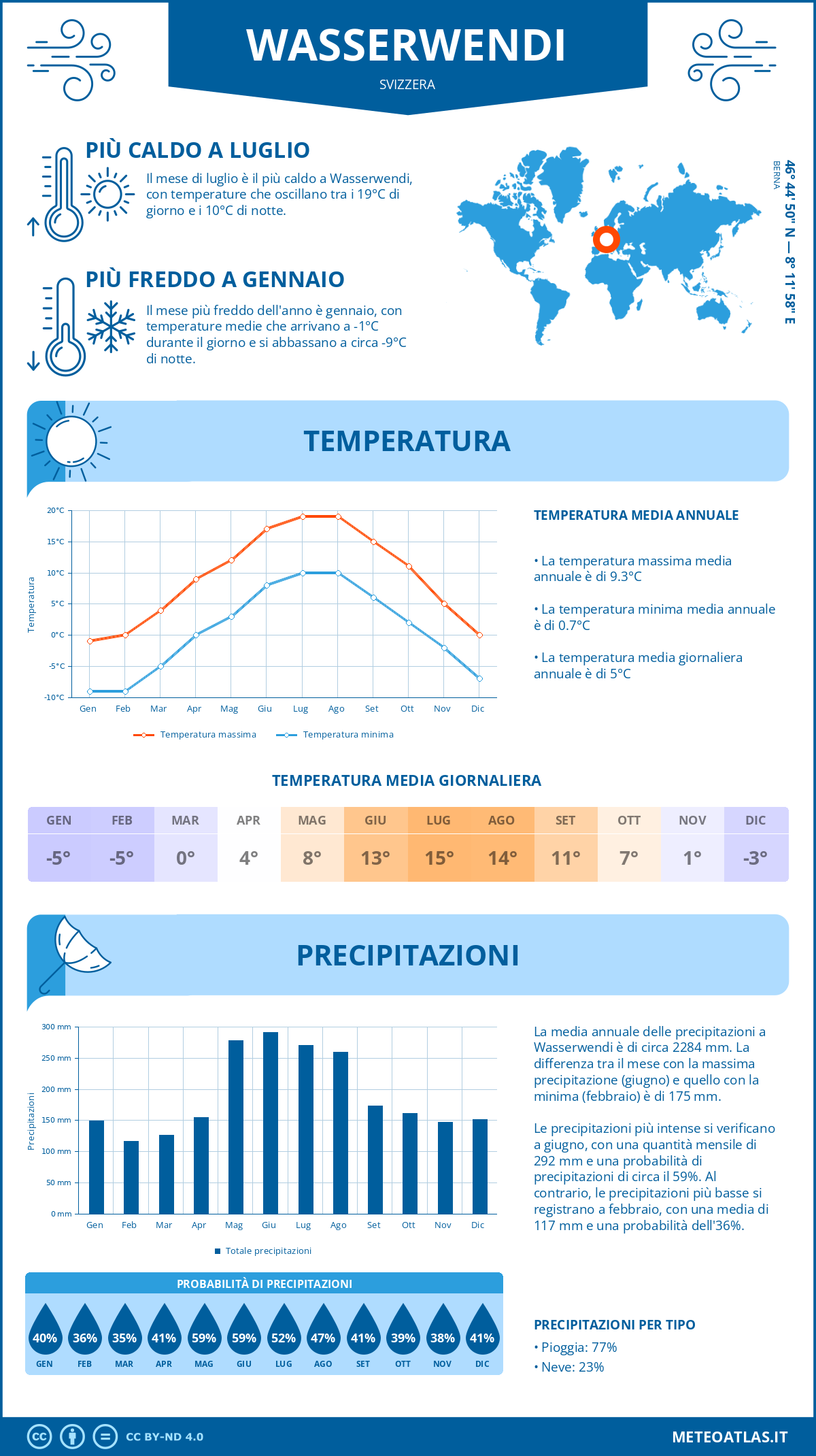 Infografica: Wasserwendi – temperature e precipitazioni mensili con grafici sulle tendenze climatiche annuali Infografica: Wasserwendi (Svizzera) – temperature e precipitazioni mensili con grafici sulle tendenze climatiche annuali