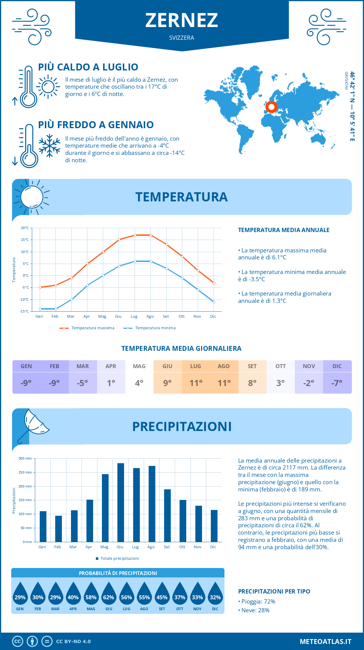 Infografica: Zernez – temperature e precipitazioni mensili con grafici sulle tendenze climatiche annuali Infografica: Zernez (Svizzera) – temperature e precipitazioni mensili con grafici sulle tendenze climatiche annuali