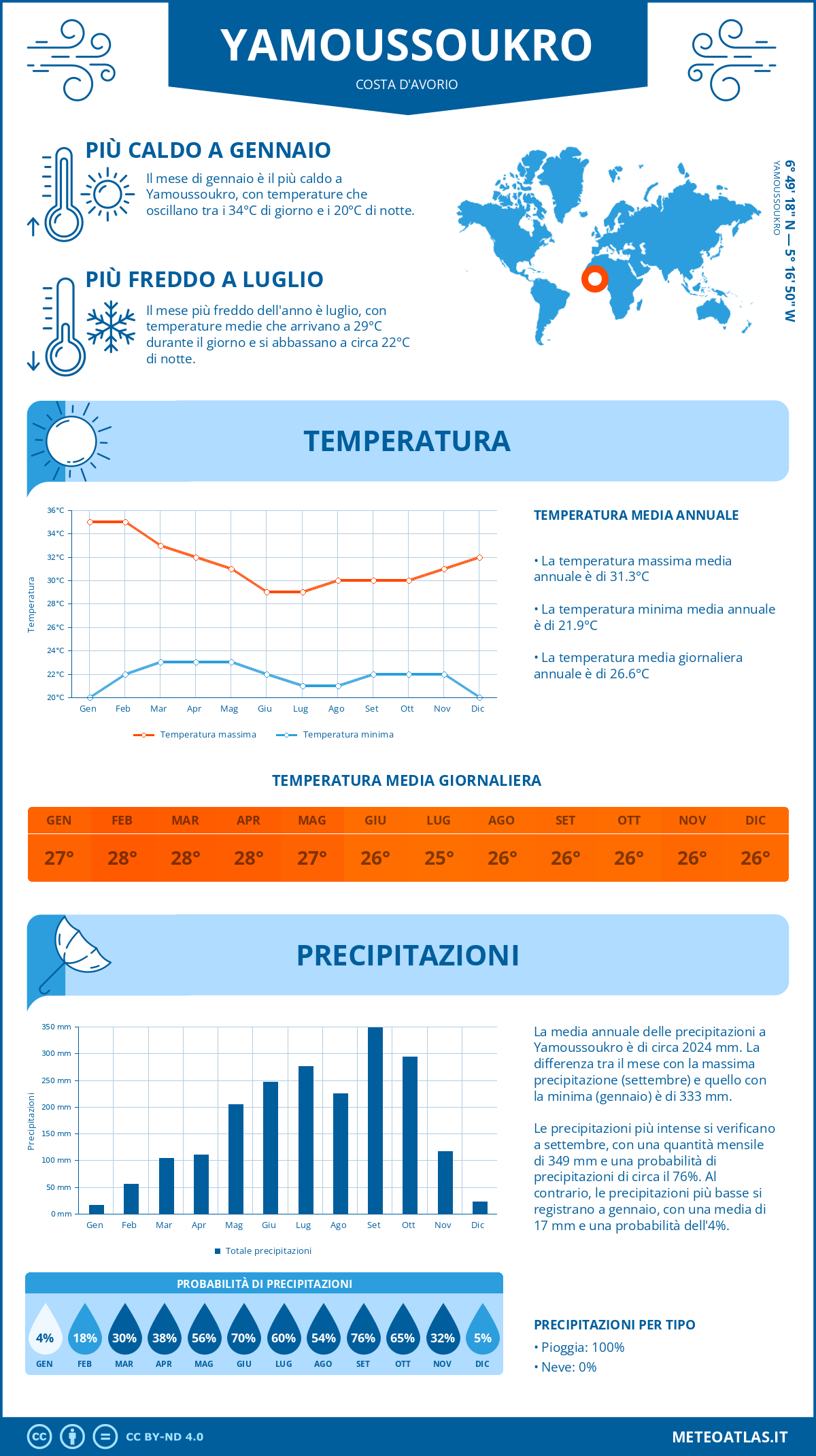 Infografica: Yamoussoukro – temperature e precipitazioni mensili con grafici sulle tendenze climatiche annuali Infografica: Yamoussoukro (Costa d'Avorio) – temperature e precipitazioni mensili con grafici sulle tendenze climatiche annuali