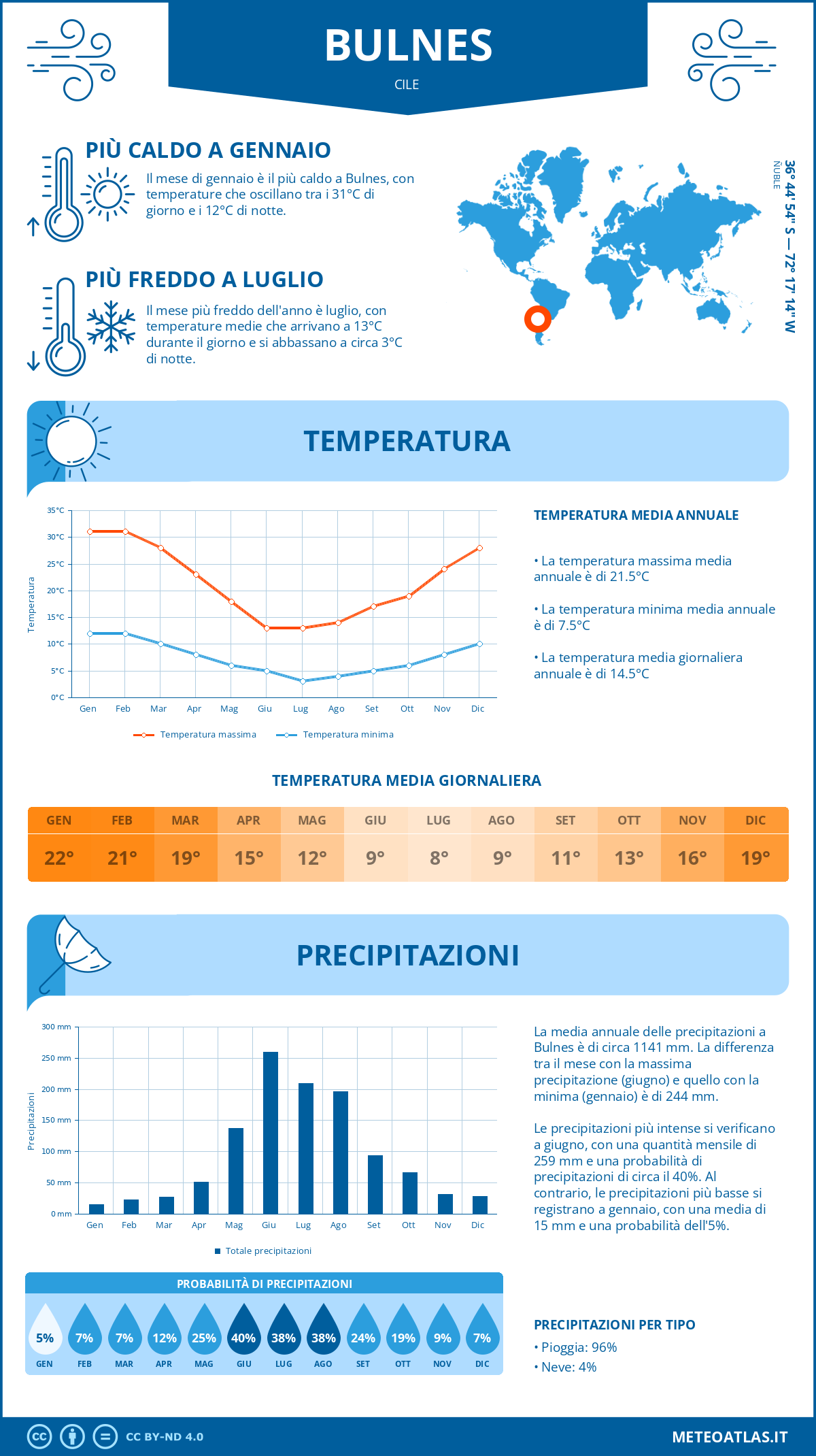 Infografica: Bulnes – temperature e precipitazioni mensili con grafici sulle tendenze climatiche annuali Infografica: Bulnes (Cile) – temperature e precipitazioni mensili con grafici sulle tendenze climatiche annuali
