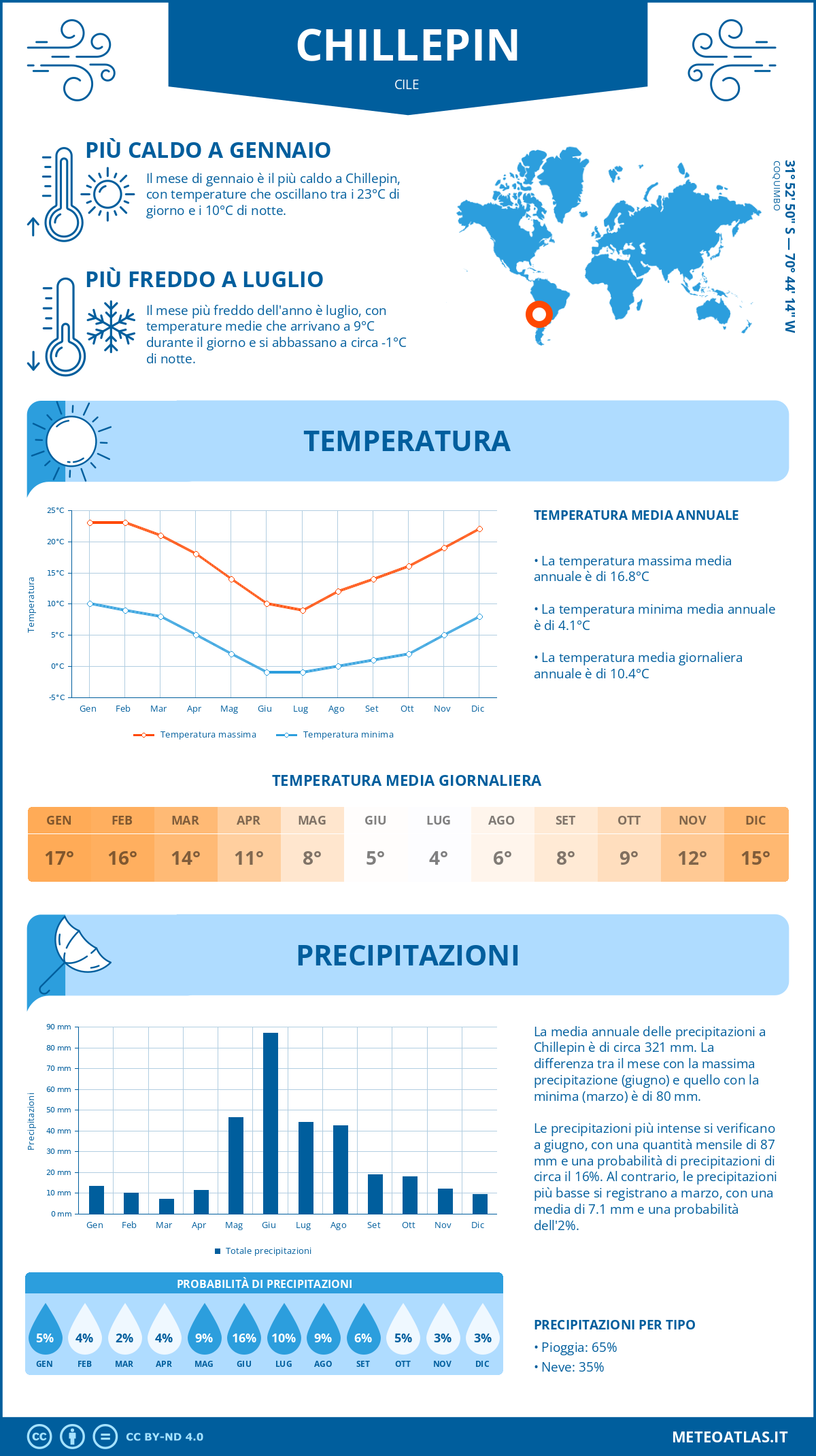 Infografica: Chillepin – temperature e precipitazioni mensili con grafici sulle tendenze climatiche annuali Infografica: Chillepin (Cile) – temperature e precipitazioni mensili con grafici sulle tendenze climatiche annuali