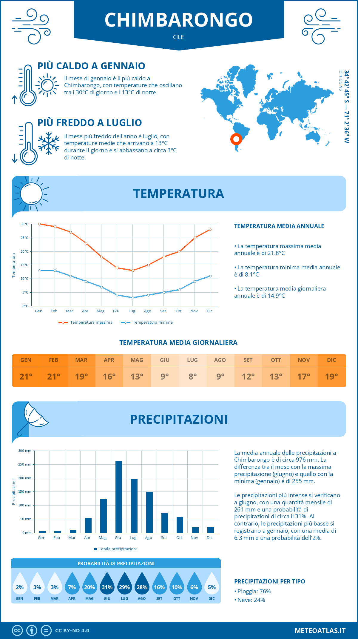 Infografica: Chimbarongo – temperature e precipitazioni mensili con grafici sulle tendenze climatiche annuali Infografica: Chimbarongo (Cile) – temperature e precipitazioni mensili con grafici sulle tendenze climatiche annuali