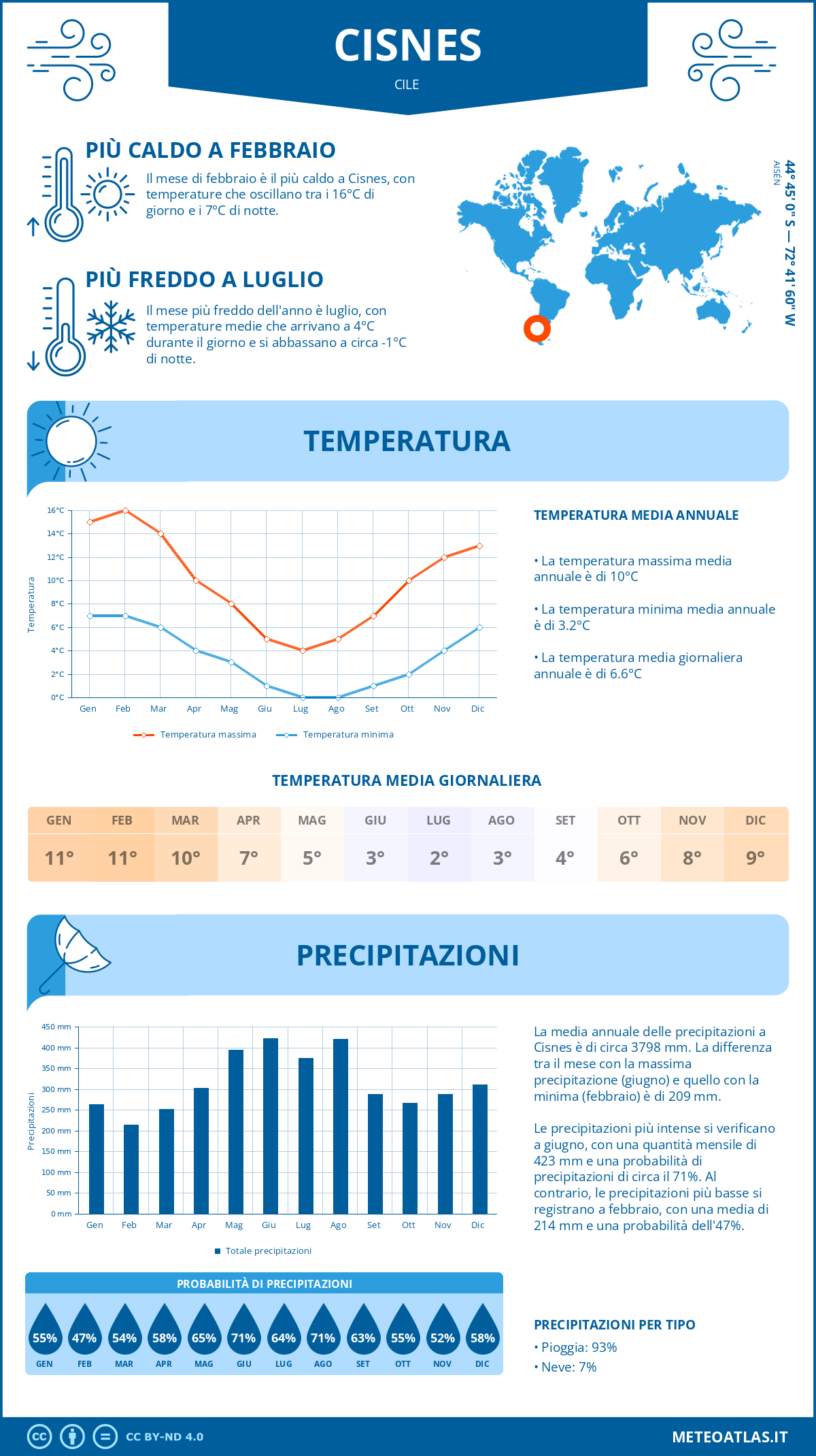 Infografica: Cisnes (Cile) - temperature e precipitazioni mensili con grafici sulle tendenze climatiche annuali