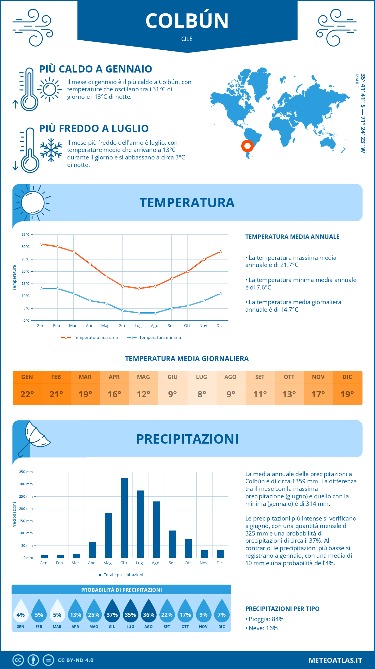 Infografica: Colbún – temperature e precipitazioni mensili con grafici sulle tendenze climatiche annuali Infografica: Colbún (Cile) – temperature e precipitazioni mensili con grafici sulle tendenze climatiche annuali