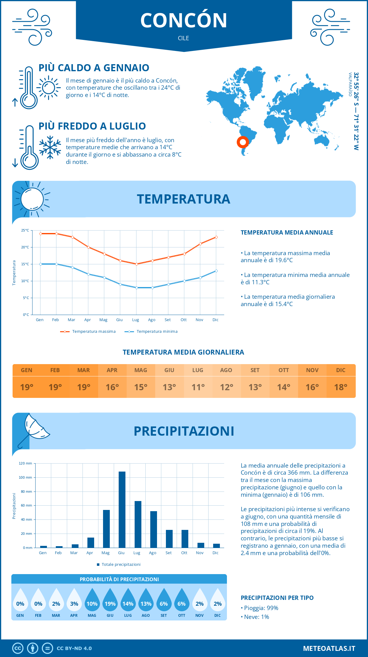 Infografica: Concón – temperature e precipitazioni mensili con grafici sulle tendenze climatiche annuali Infografica: Concón (Cile) – temperature e precipitazioni mensili con grafici sulle tendenze climatiche annuali