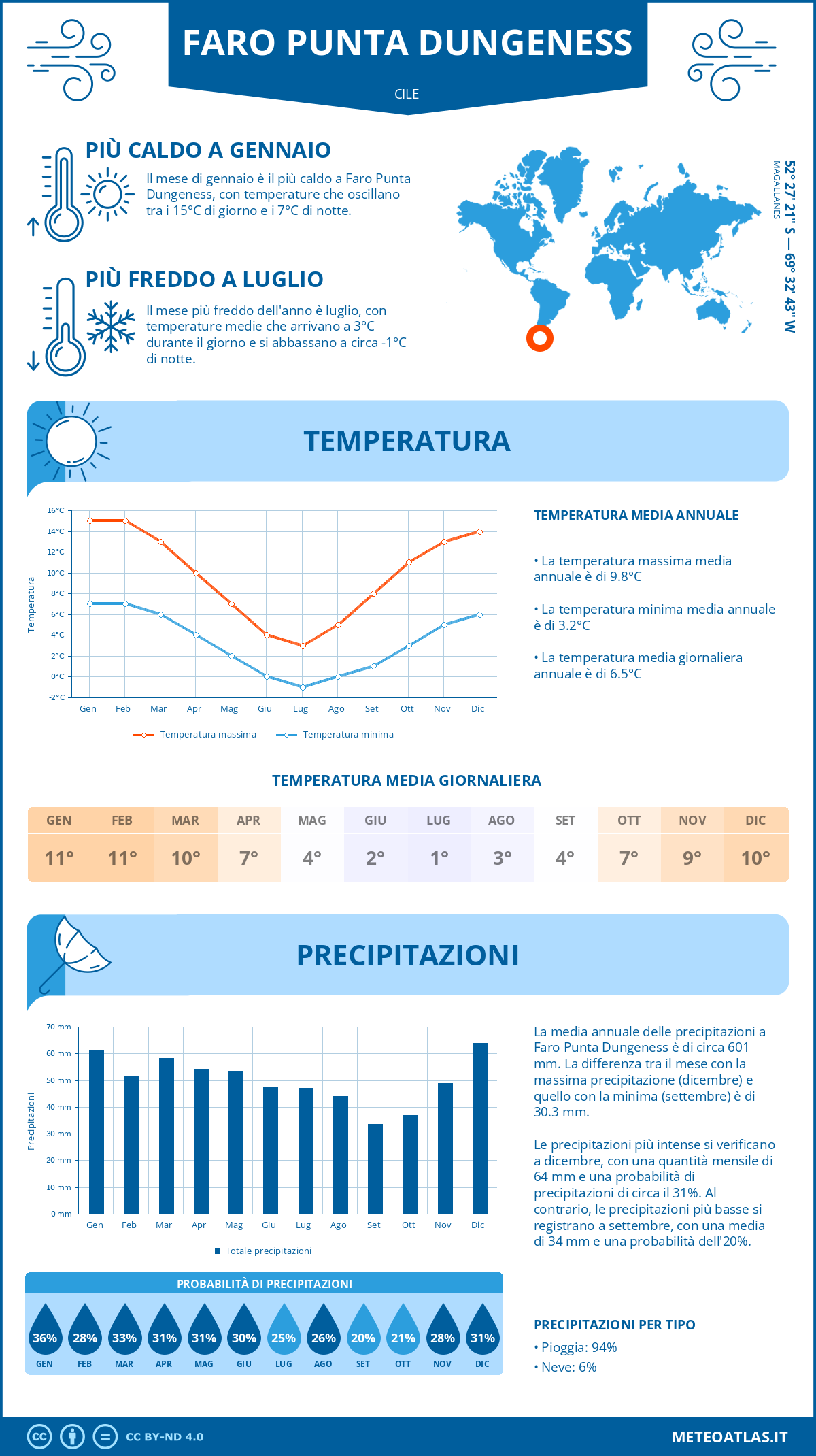 Infografica: Faro Punta Dungeness – temperature e precipitazioni mensili con grafici sulle tendenze climatiche annuali Infografica: Faro Punta Dungeness (Cile) – temperature e precipitazioni mensili con grafici sulle tendenze climatiche annuali